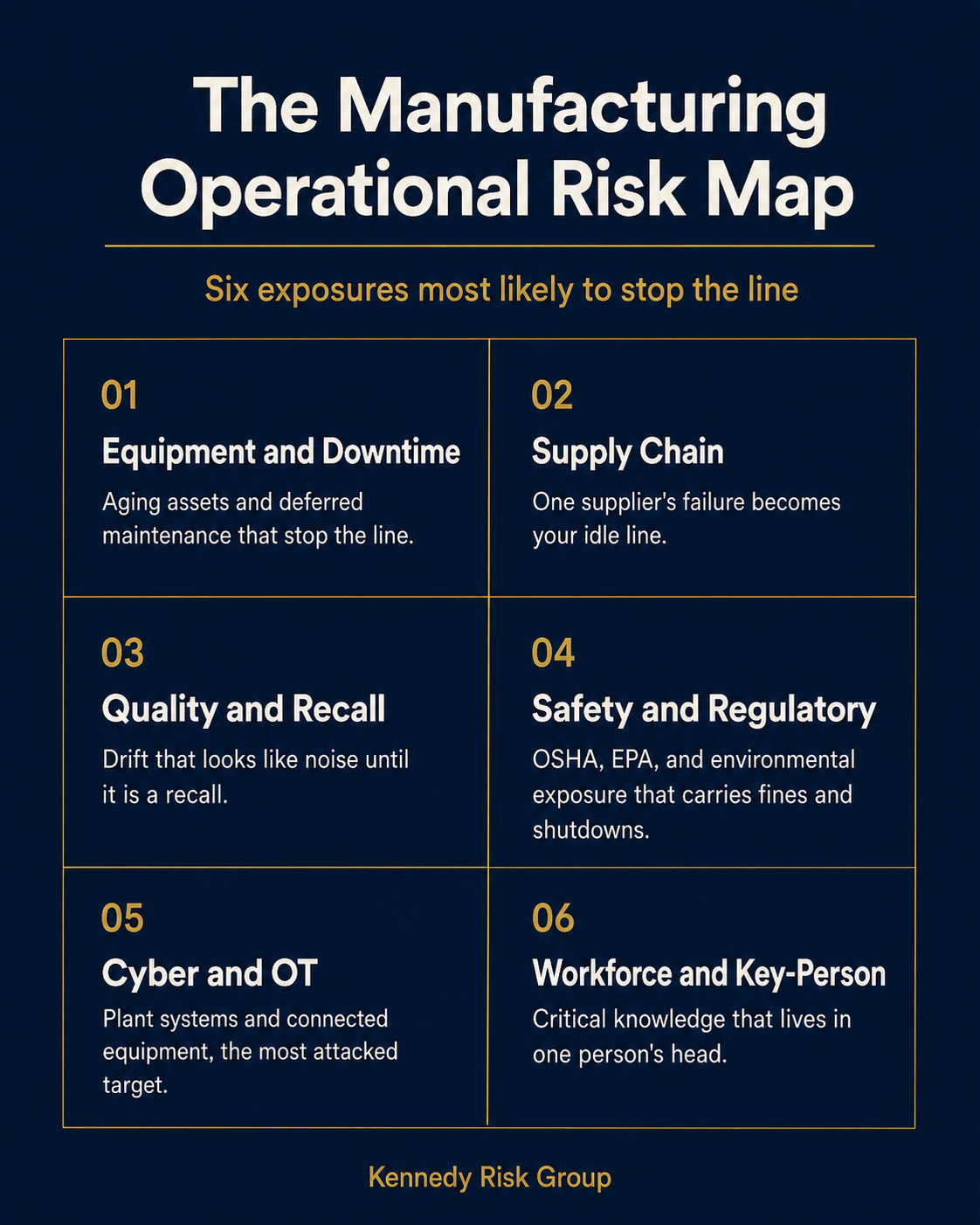 A six-part map of operational risks for mid-market manufacturers: equipment and downtime, supply chain, quality and recall, safety and regulatory, cyber and operational technology, and workforce and key-person risk.