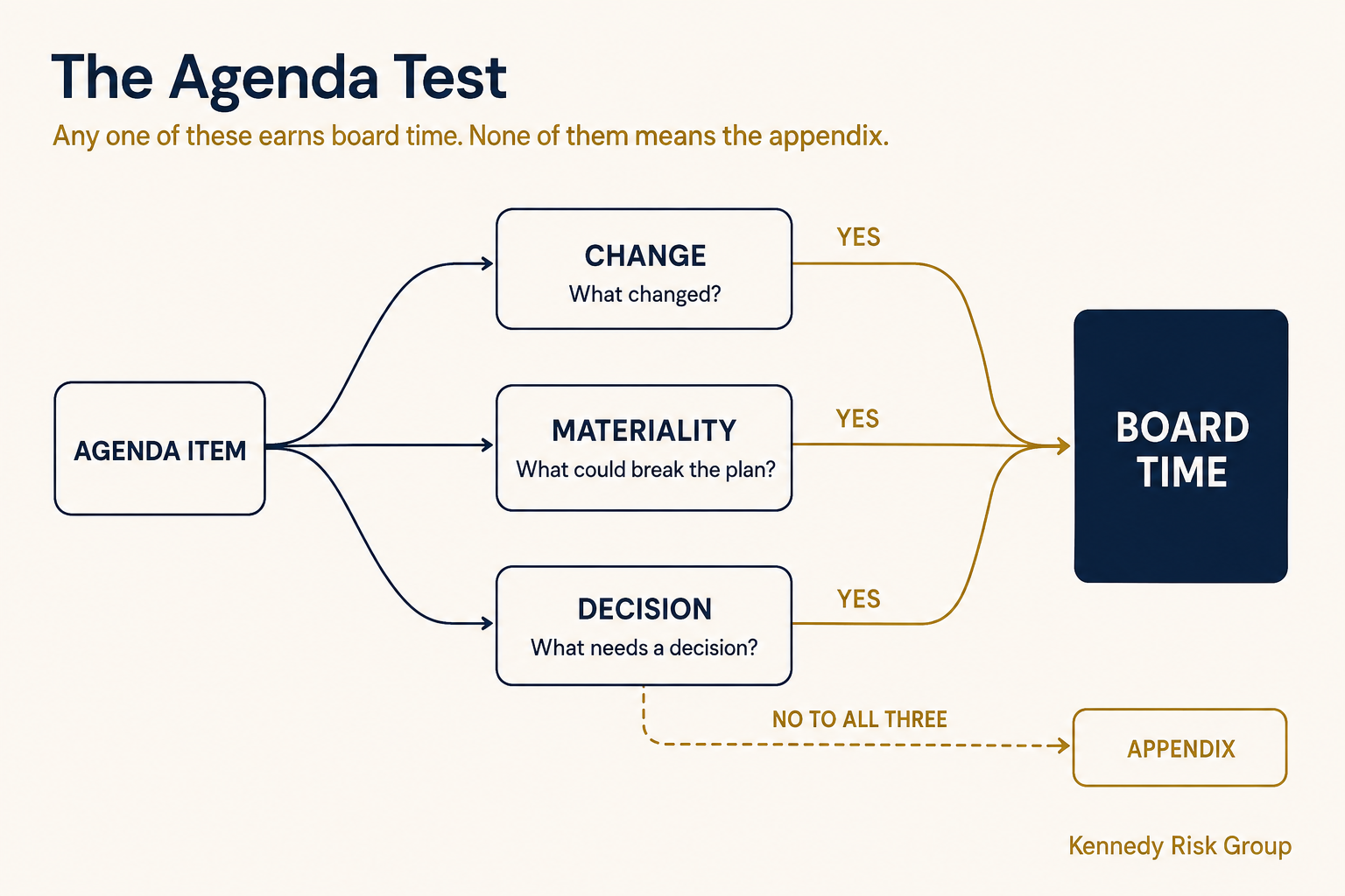 Three parallel questions, change, materiality and decision, each leading to board time, with items failing all three routed to an appendix.