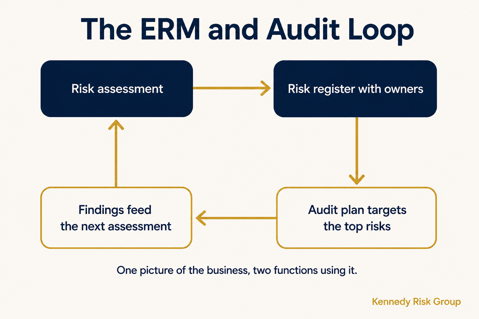 Cycle diagram showing a risk assessment feeding a risk register with owners, the audit plan targeting the top risks, and audit findings feeding the next assessment.