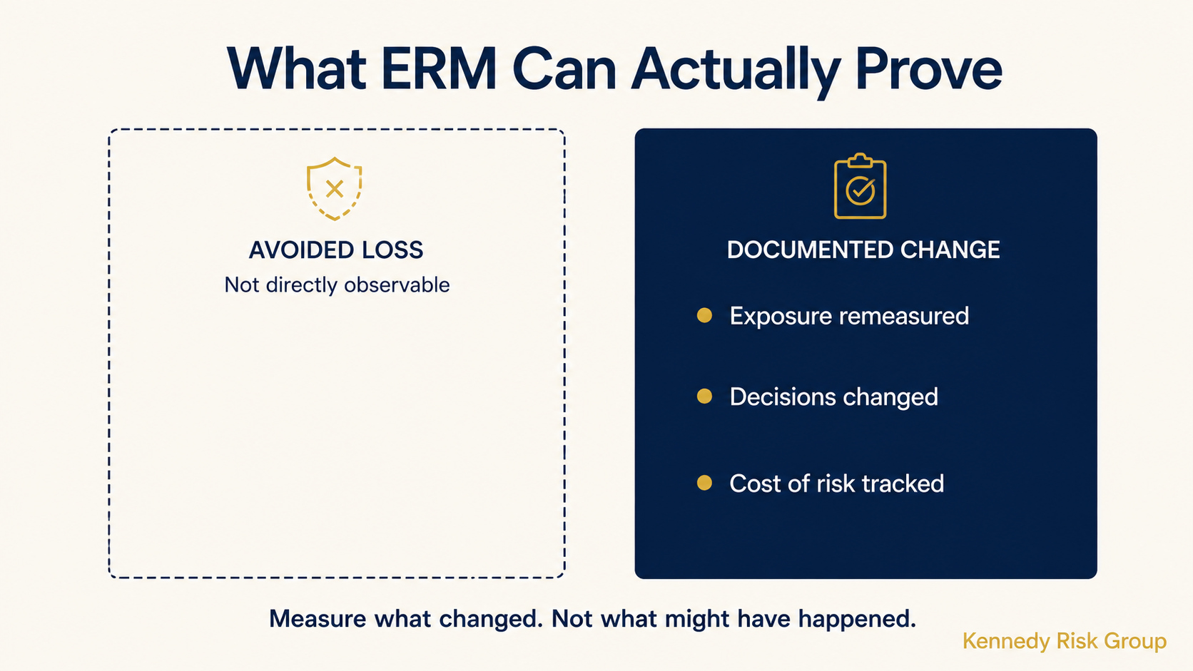 An empty dashed outline labelled avoided loss beside a filled navy column listing exposure remeasured, decisions changed and cost of risk tracked.