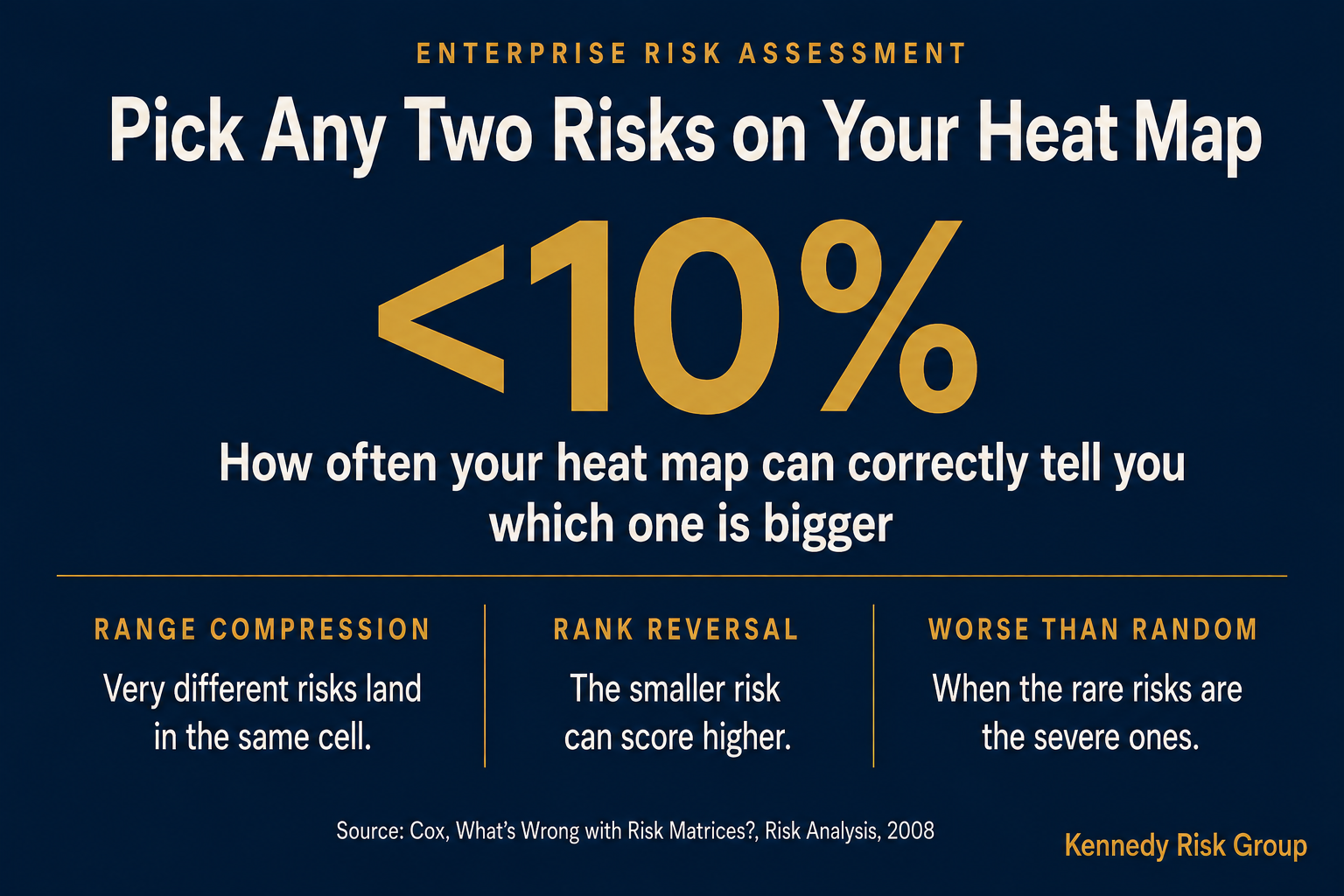 Research finding that a typical risk matrix can correctly rank fewer than 10 percent of randomly selected risk pairs, with three failure modes: range compression, rank reversal, and worse-than-random results when the rare risks are the severe ones.