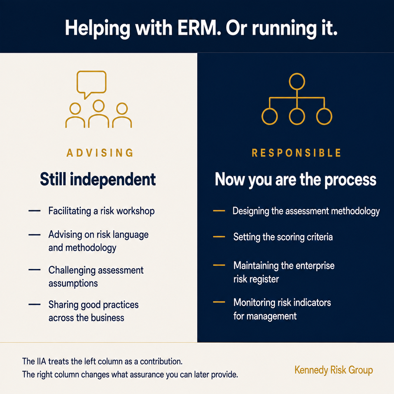 Advisory activities such as facilitating a risk workshop and challenging assessment assumptions, against activities that make internal audit responsible for the process, such as designing the assessment methodology and maintaining the enterprise risk register.