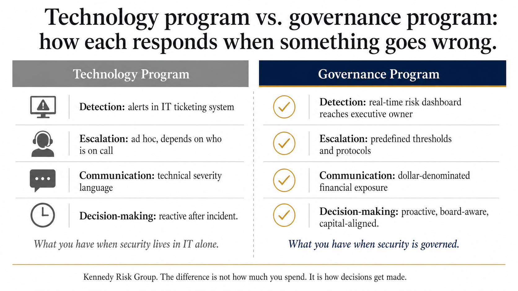 Comparison of how a technology program versus a governance program responds when a security incident occurs