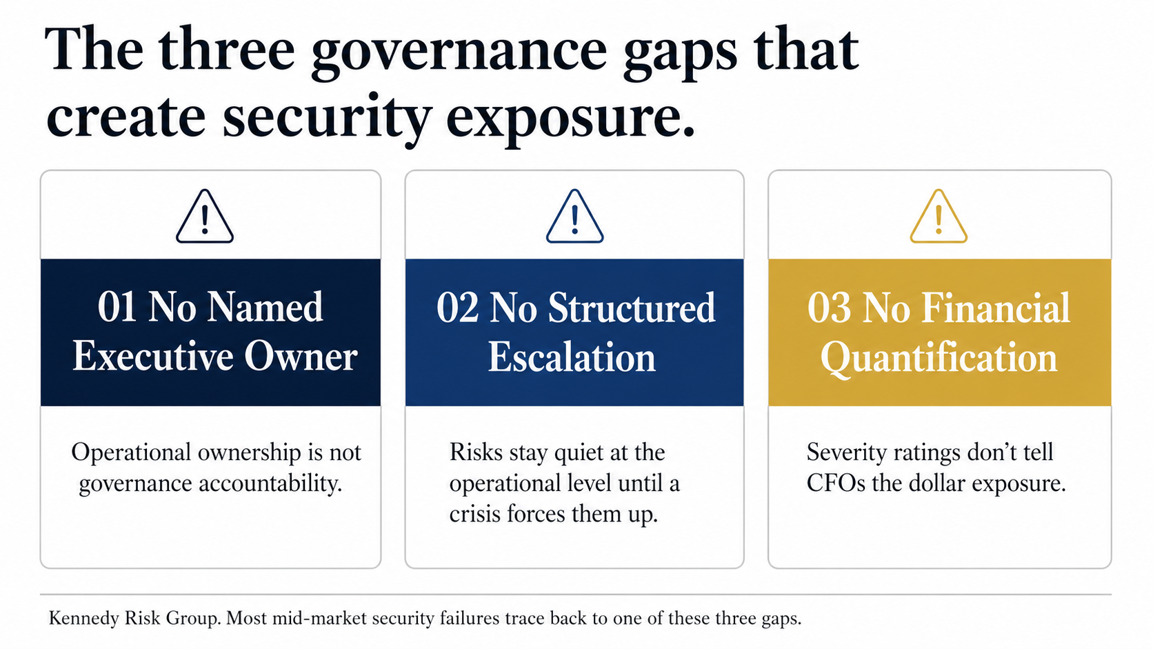 Three governance gaps that create corporate security exposure: no named executive owner, no structured escalation, no financial quantification