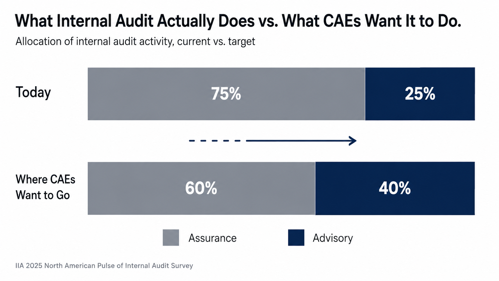 Bar chart titled "What Internal Audit Actually Does vs. What CAEs Want It to Do." The "Today" bar shows 75% assurance work in gray and 25% advisory work in navy. The "Where CAEs Want to Go" bar shows 60% assurance and 40% advisory. A directional arrow points from current state to target state. Source: IIA 2025 North American Pulse of Internal Audit Survey.