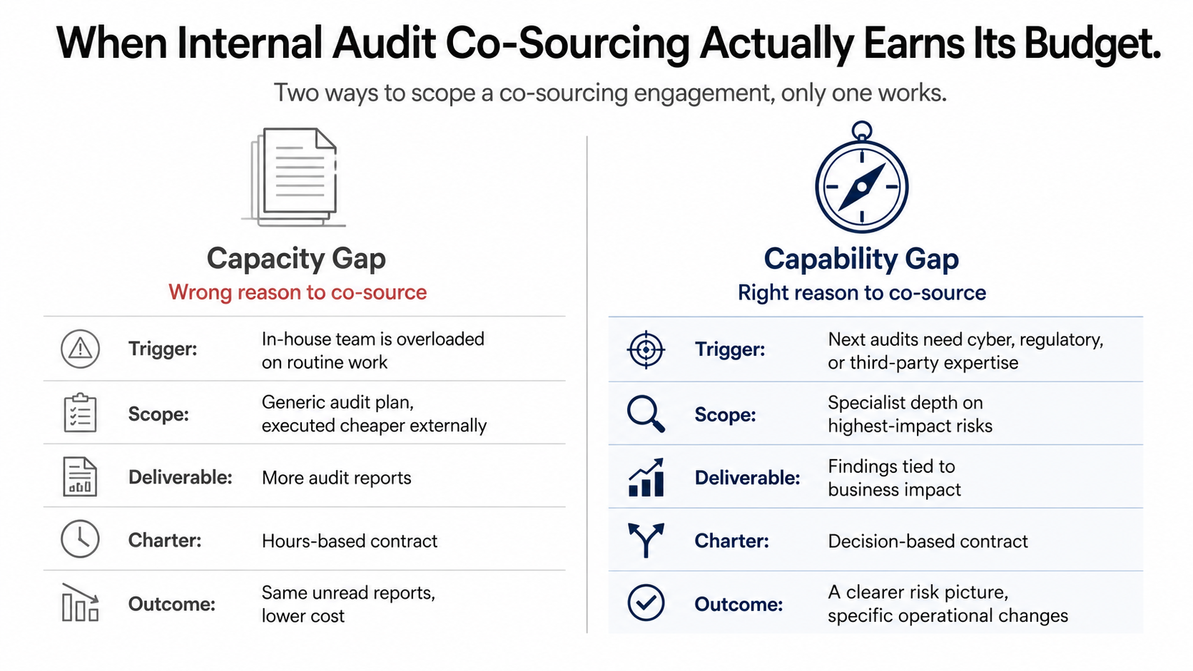 Side-by-side comparison titled "When Internal Audit Co-Sourcing Actually Earns Its Budget." Left column "Capacity Gap" labeled as the wrong reason to co-source: triggered by an overloaded in-house team, scoped to a generic audit plan, delivering more audit reports under an hours-based contract, with the outcome of the same unread reports at lower cost. Right column "Capability Gap" labeled as the right reason to co-source: triggered by audits needing cyber, regulatory, or third-party expertise, scoped to specialist depth on highest-impact risks, delivering findings tied to business impact under a decision-based contract, with the outcome of a clearer risk picture and specific operational changes.