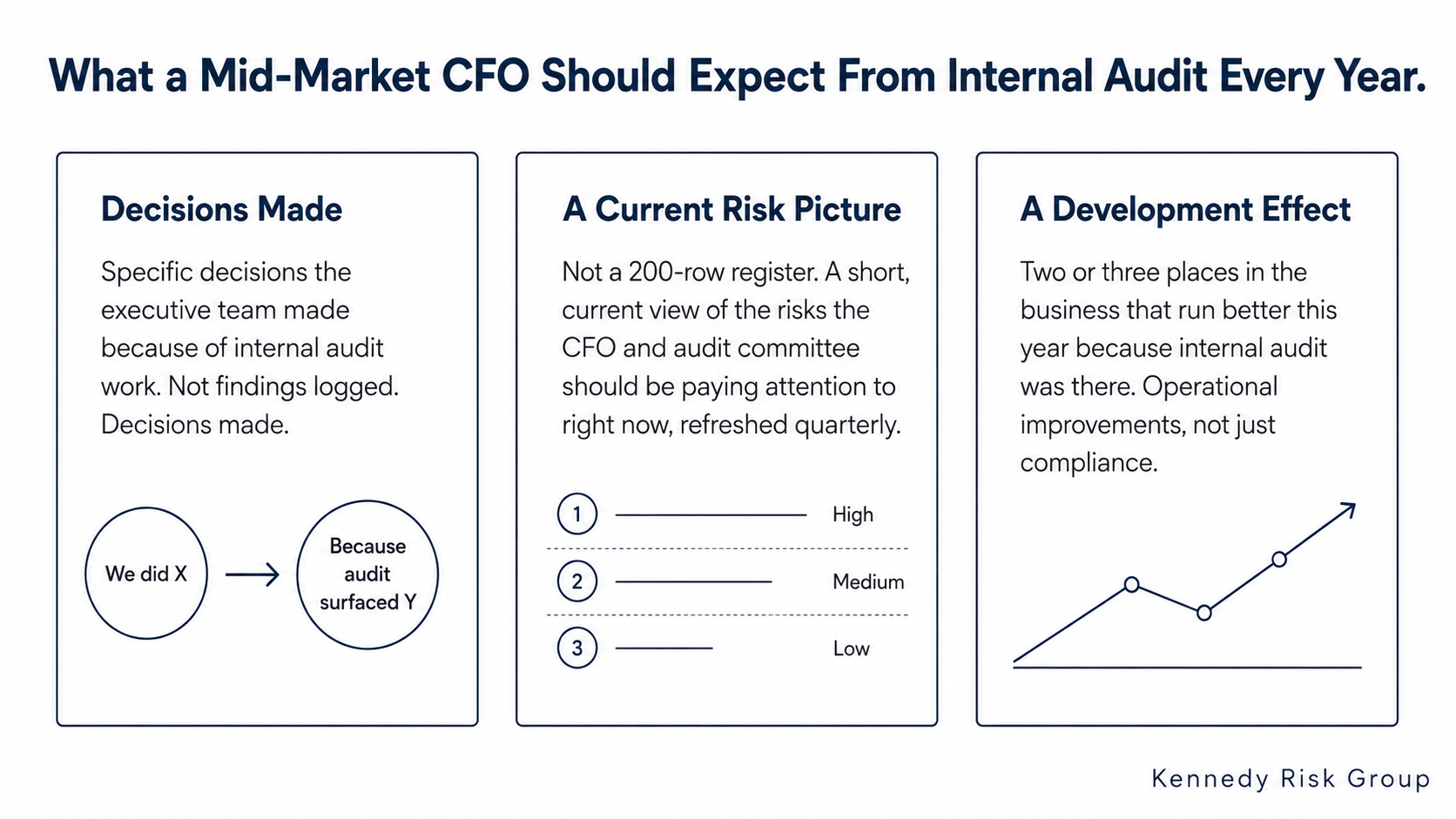 Three-column framework titled "What a Mid-Market CFO Should Expect From Internal Audit Every Year." Column 1 is "Decisions Made," showing specific decisions the executive team made because of internal audit work. Column 2 is "A Current Risk Picture," showing a short focused list of high, medium, and low priority risks. Column 3 is "A Development Effect," showing operational improvements as an upward-trending line.