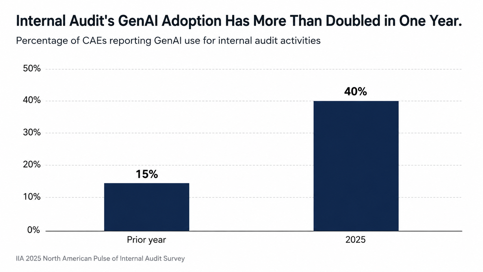 Bar chart titled "Internal Audit's GenAI Adoption Has More Than Doubled in One Year." The prior-year bar shows 15%. The 2025 bar shows 40%. Source: IIA 2025 North American Pulse of Internal Audit Survey.