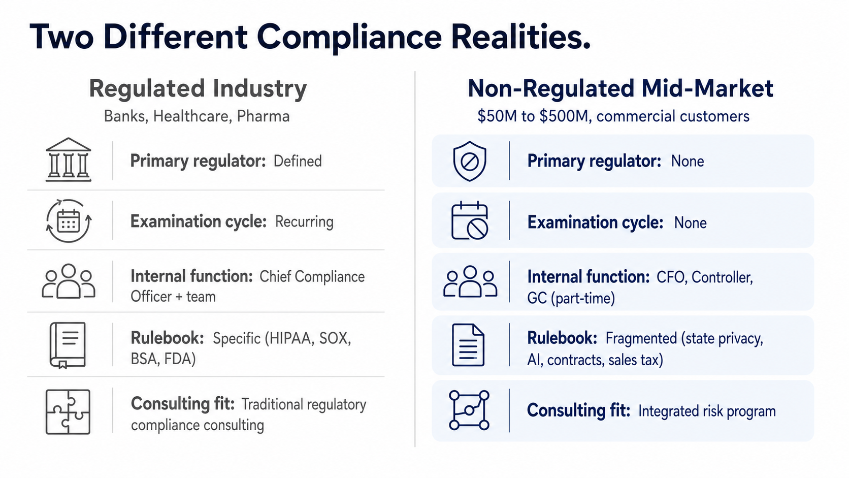 Comparison chart showing the structural differences between regulated industry compliance (defined regulator, recurring exams, dedicated CCO and team, specific rulebook) and non-regulated mid-market compliance (no primary regulator, no exam cycle, part-time CFO/Controller/GC ownership, fragmented rulebook).
