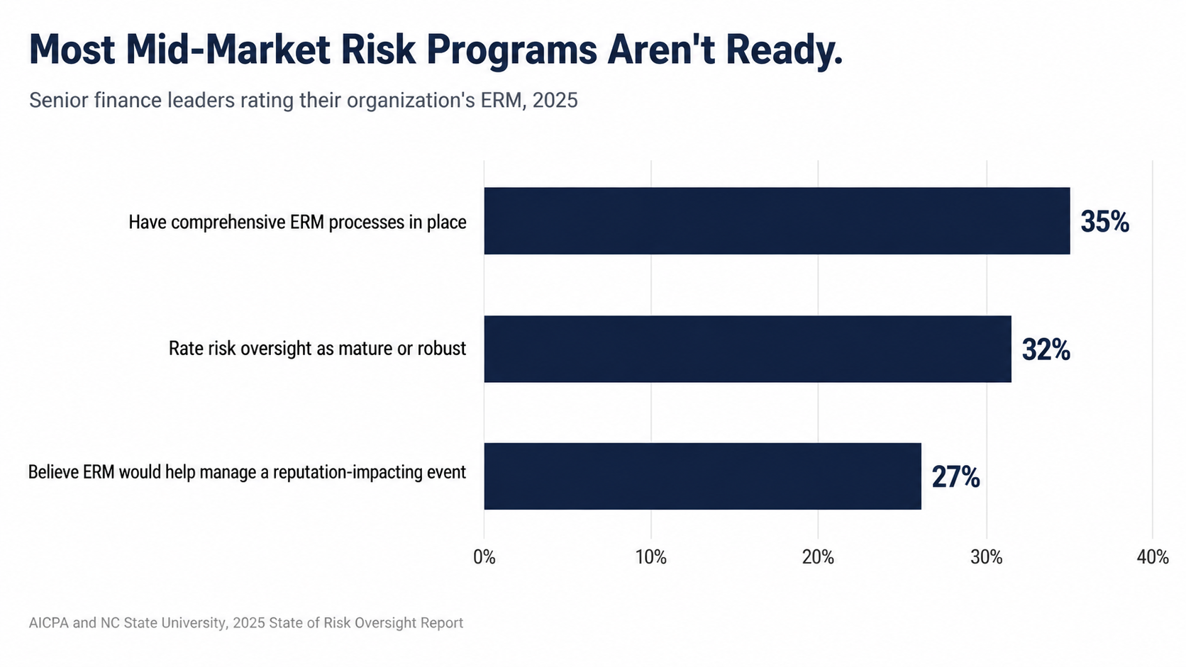 Bar chart showing 35% of senior finance leaders have comprehensive ERM processes in place, 32% rate risk oversight as mature or robust, and 27% believe ERM would help manage a reputation-impacting event. Source AICPA and NC State University 2025 State of Risk Oversight Report.