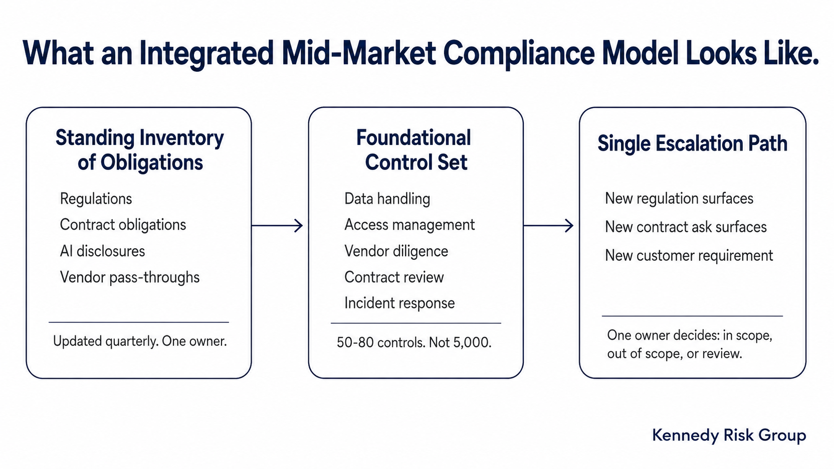 Process diagram showing the three components of an integrated mid-market compliance model: standing inventory of obligations (regulations, contracts, AI disclosures, vendor pass-throughs), foundational control set (50 to 80 controls covering data, access, vendors, contracts, incidents), and a single escalation path with one owner.