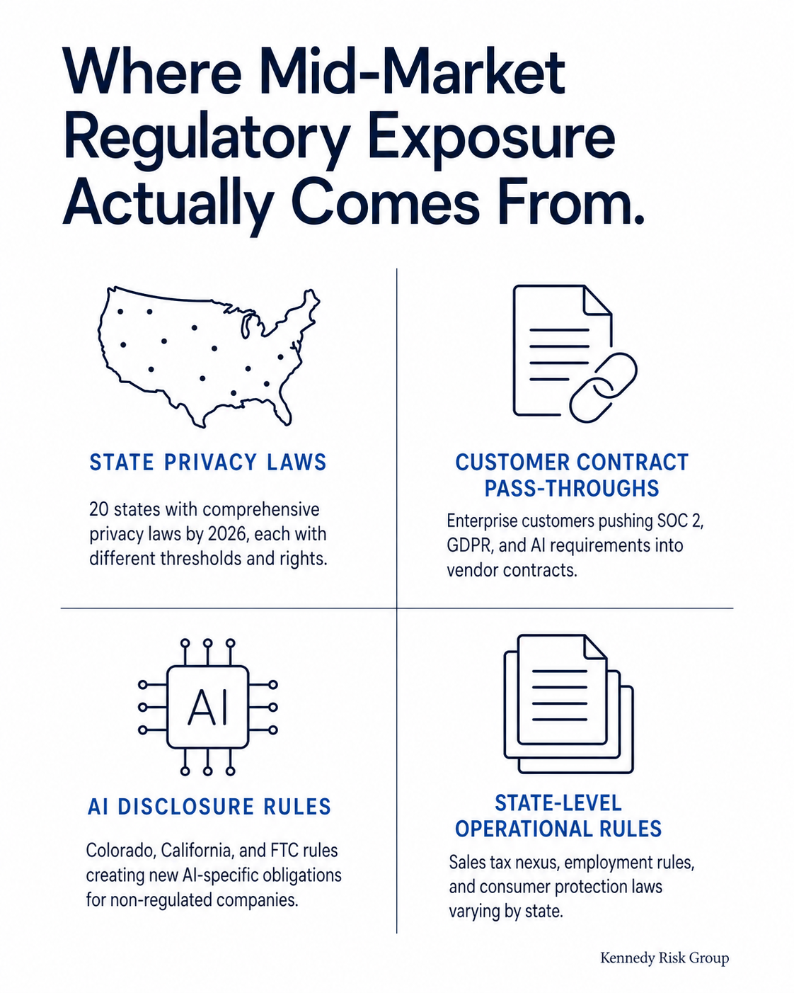 Infographic titled Where Mid-Market Regulatory Exposure Actually Comes From, showing four sources of compliance exposure for mid-market companies: state privacy laws, customer contract pass-throughs, AI disclosure rules, and state-level operational rules.
