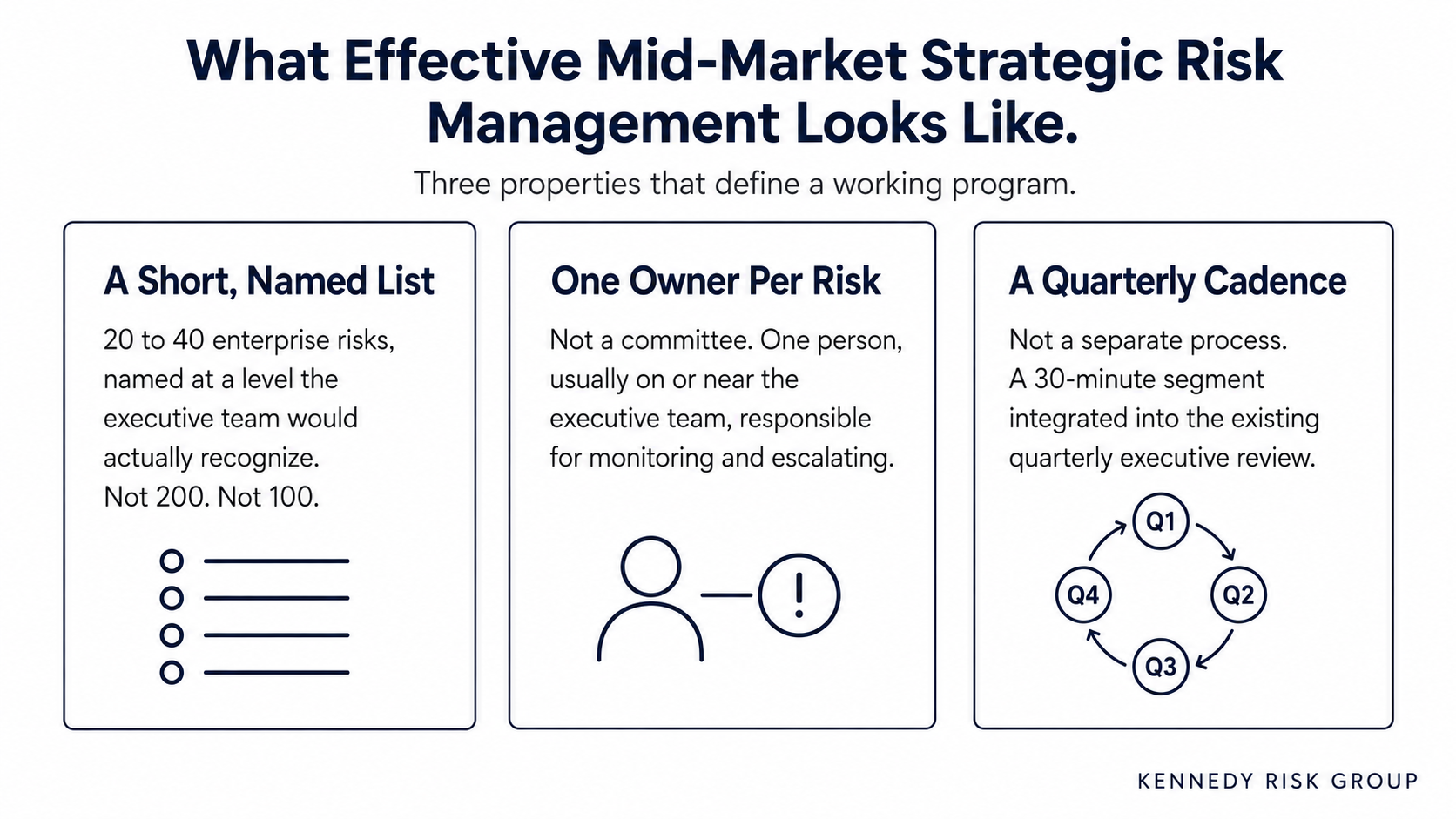 Three-column framework titled "What Effective Mid-Market Strategic Risk Management Looks Like." Column 1 "A Short, Named List" shows 20 to 40 enterprise risks named at a level the executive team would recognize. Column 2 "One Owner Per Risk" shows a single person icon connected to one risk indicator, signaling clear singular accountability. Column 3 "A Quarterly Cadence" shows Q1, Q2, Q3, Q4 in a circular flow indicating recurring discipline integrated into the existing quarterly executive review.