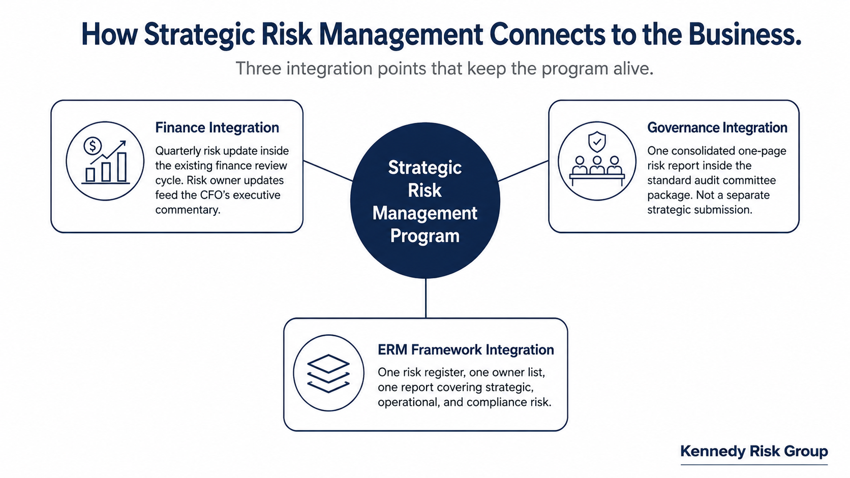 Hub-and-spoke integration diagram titled "How Strategic Risk Management Connects to the Business." Central element labeled "Strategic Risk Management Program" connects to three peripheral integration points: Finance Integration (quarterly risk update inside the existing finance review cycle, feeding the CFO's executive commentary), Governance Integration (one consolidated one-page risk report inside the standard audit committee package), and ERM Framework Integration (one risk register, one owner list, one report covering strategic, operational, and compliance risk).
