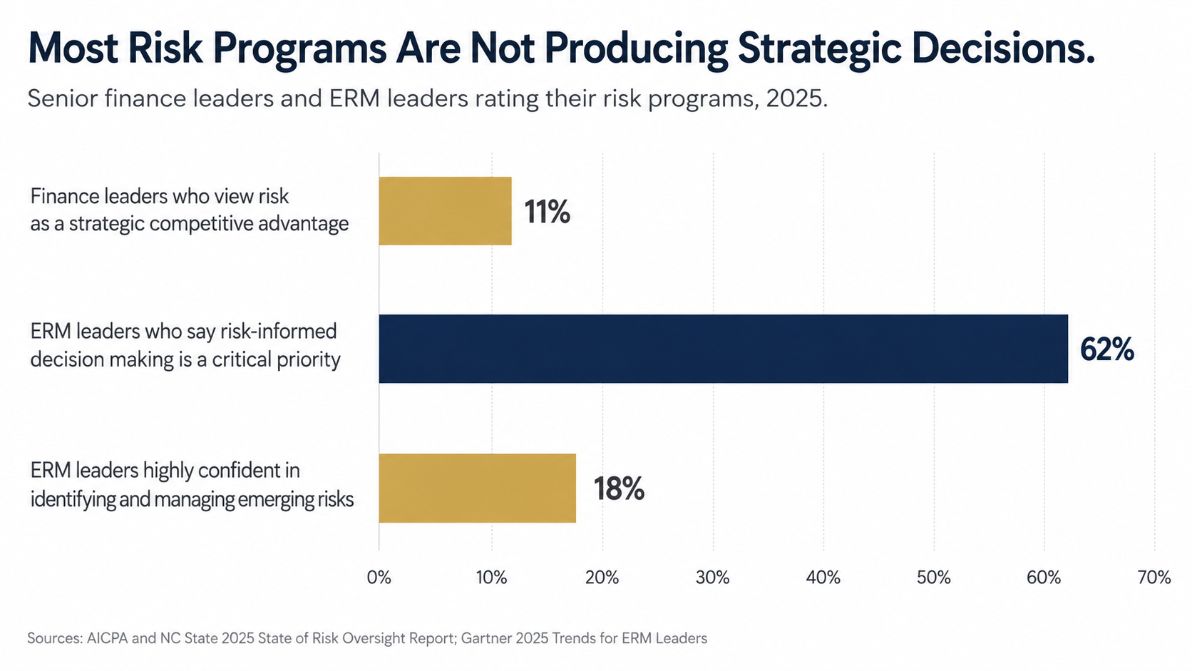 Horizontal bar chart titled "Most Risk Programs Are Not Producing Strategic Decisions." Three bars: only 11% of finance leaders view risk as a strategic competitive advantage (in gold), 62% of ERM leaders say risk-informed decision making is a critical priority (in navy), and only 18% of ERM leaders are highly confident in identifying and managing emerging risks (in gold). The gold bars highlight the gap between what ERM leaders know matters and what their programs actually deliver. Sources: AICPA and NC State 2025 State of Risk Oversight Report; Gartner 2025 Trends for ERM Leaders.