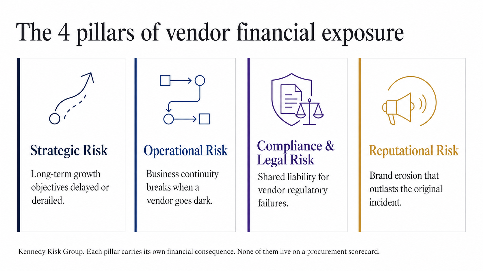 Four pillars of vendor financial exposure: strategic risk, operational risk, compliance and legal risk, and reputational risk