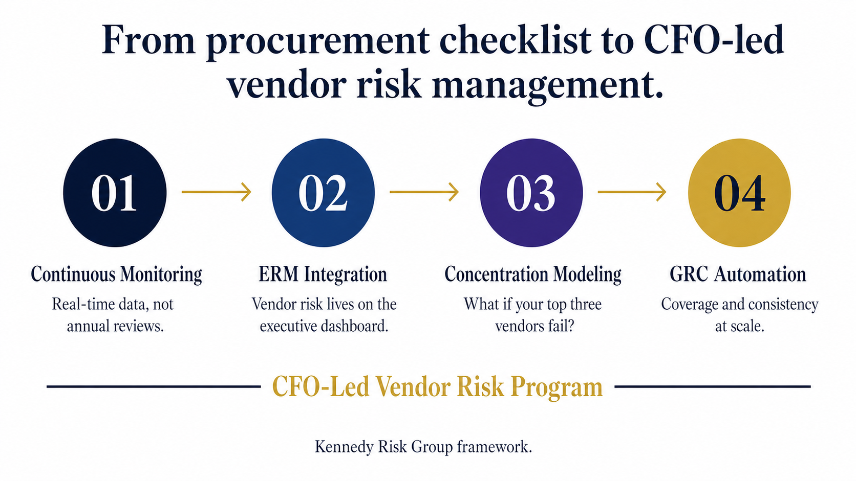 Four-step CFO-led vendor risk management framework: continuous monitoring, ERM integration, concentration modeling, and GRC automation
