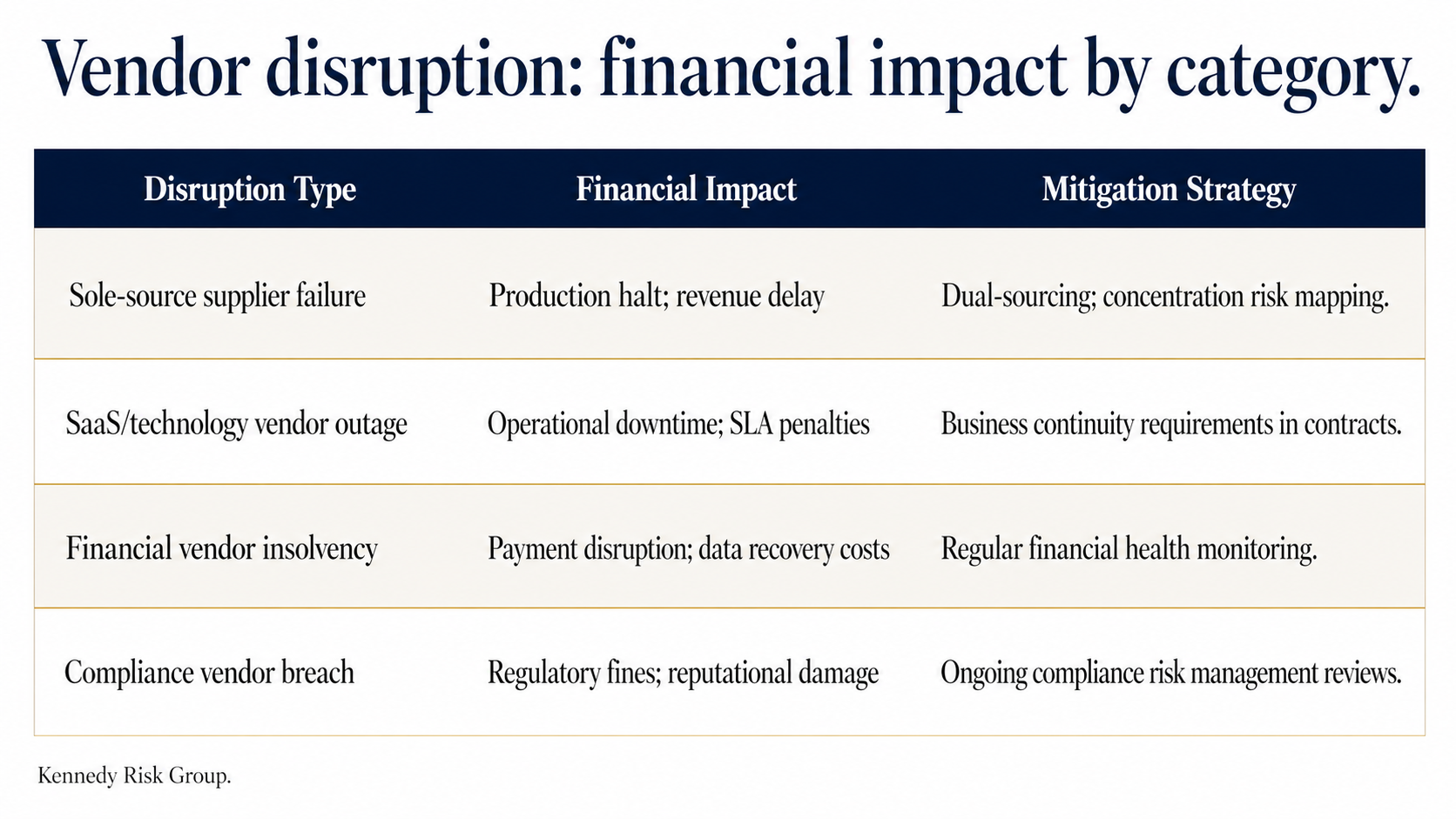 Vendor disruption table showing four disruption types, their financial impacts, and corresponding mitigation strategies