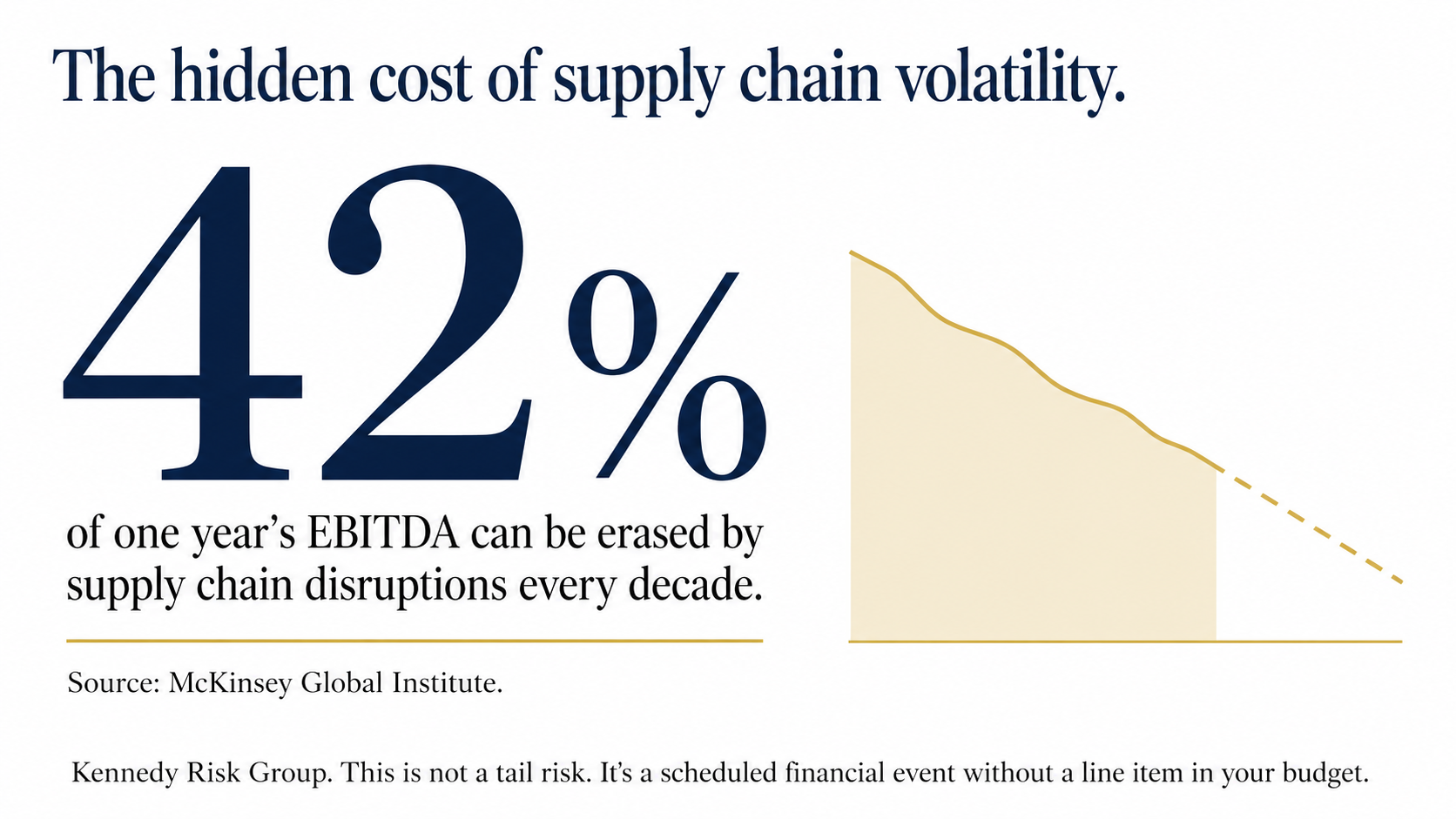 42 percent of one year's EBITDA can be erased by supply chain disruptions every decade, source McKinsey Global Institute