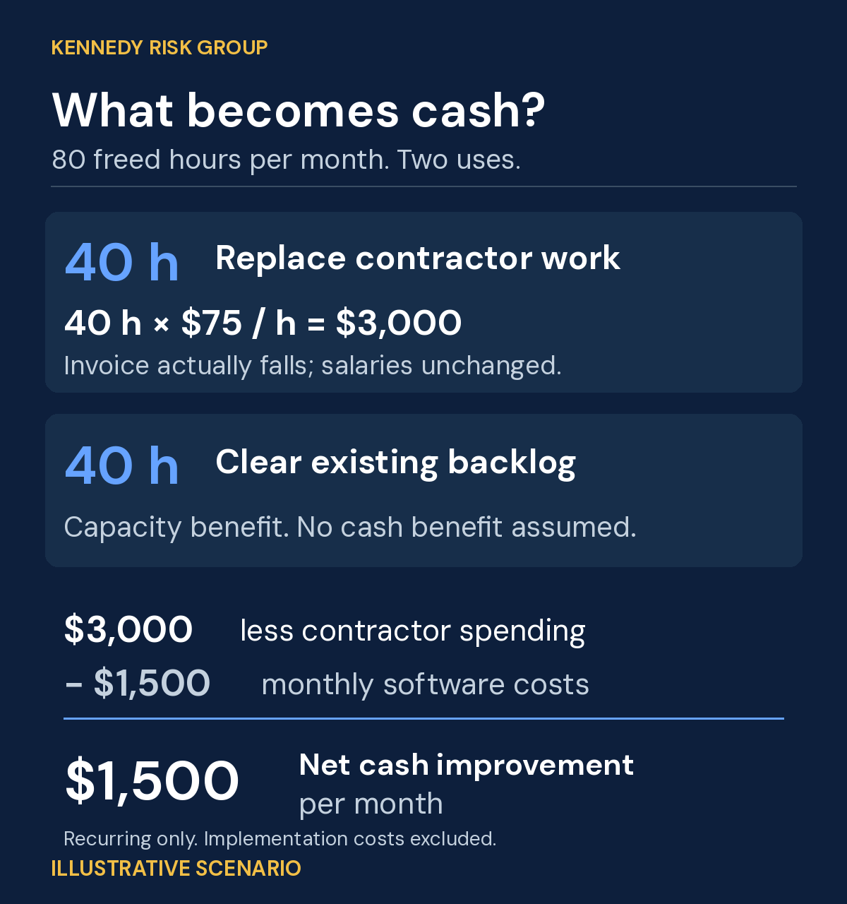 Illustrative allocation of 80 freed hours per month: 40 replace contractor work at $75 per hour, reducing the invoice by $3,000; 40 clear an existing backlog, with no cash benefit assumed. After $1,500 in monthly software costs, recurring net cash improvement is $1,500.