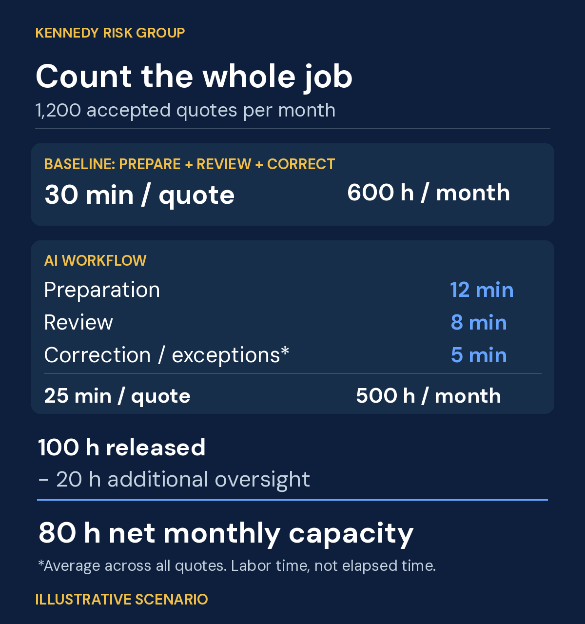 Illustrative quote-processing scenario: 1,200 accepted quotes a month take 600 hours at the 30-minute baseline. AI preparation, review and correction total 25 minutes per quote, or 500 hours. Subtracting 20 additional oversight hours leaves 80 hours of net monthly capacity.
