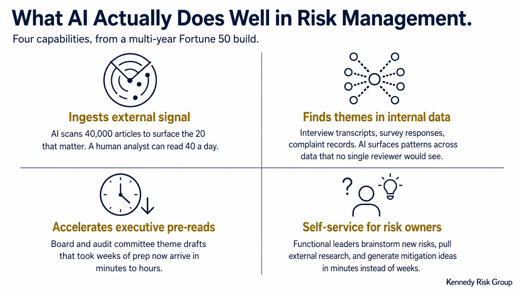 A four-quadrant graphic titled "What AI Actually Does Well in Risk Management" showing four AI capabilities. Quadrant 1: Ingests external signal (AI scans 40,000 articles to surface the 20 that matter). Quadrant 2: Finds themes in internal data (surfaces patterns across interviews, surveys, and complaints). Quadrant 3: Accelerates executive pre-reads (theme drafts that took weeks now arrive in minutes to hours). Quadrant 4: Self-service for risk owners (functional leaders brainstorm risks and pull research in minutes instead of weeks).