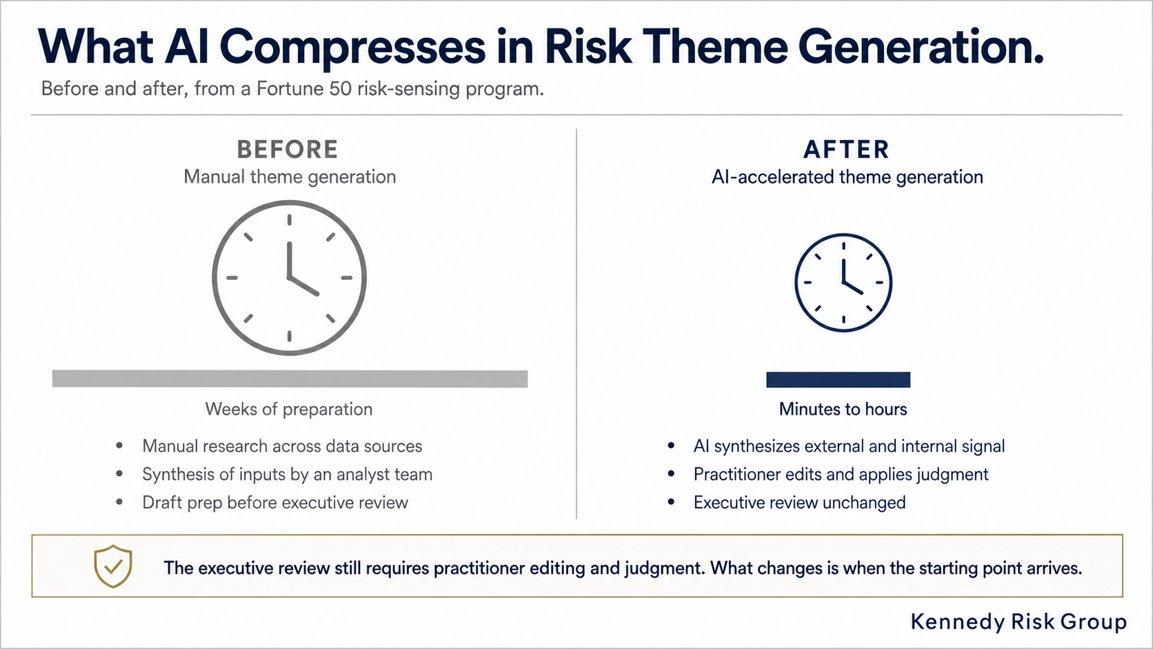 A before/after time comparison graphic. The "Before" panel shows weeks of preparation for manual theme generation, requiring research across data sources, analyst synthesis, and draft prep. The "After" panel shows AI-accelerated theme generation in minutes to hours, with AI synthesizing external and internal signal while the practitioner edits for judgment and the executive review remains unchanged.