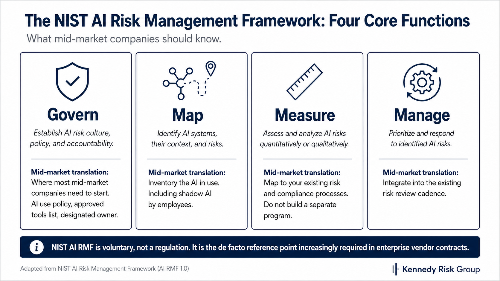 A framework graphic showing the four core functions of the NIST AI Risk Management Framework. Govern: establish AI risk culture, policy, and accountability. Map: identify AI systems, their context, and risks. Measure: assess and analyze AI risks. Manage: prioritize and respond to identified AI risks. Each function includes a mid-market translation showing how a smaller company can apply it without building a separate program.