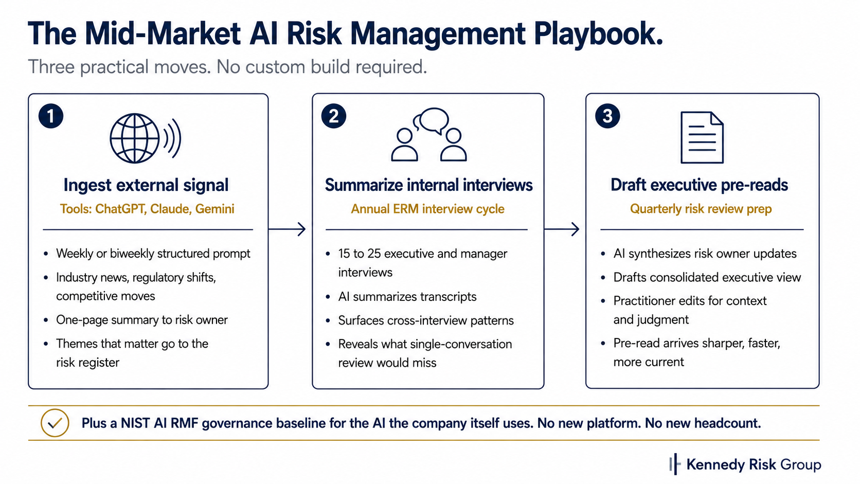 A three-step playbook graphic titled "The Mid-Market AI Risk Management Playbook." Step 1: Ingest external signal using general-purpose AI tools like ChatGPT, Claude, and Gemini with weekly or biweekly structured prompts. Step 2: Summarize internal interviews from the annual ERM cycle to reveal cross-interview patterns. Step 3: Draft executive pre-reads for quarterly risk review prep. Bottom note: Plus a NIST AI RMF governance baseline for the AI the company itself uses. No new platform. No new headcount.