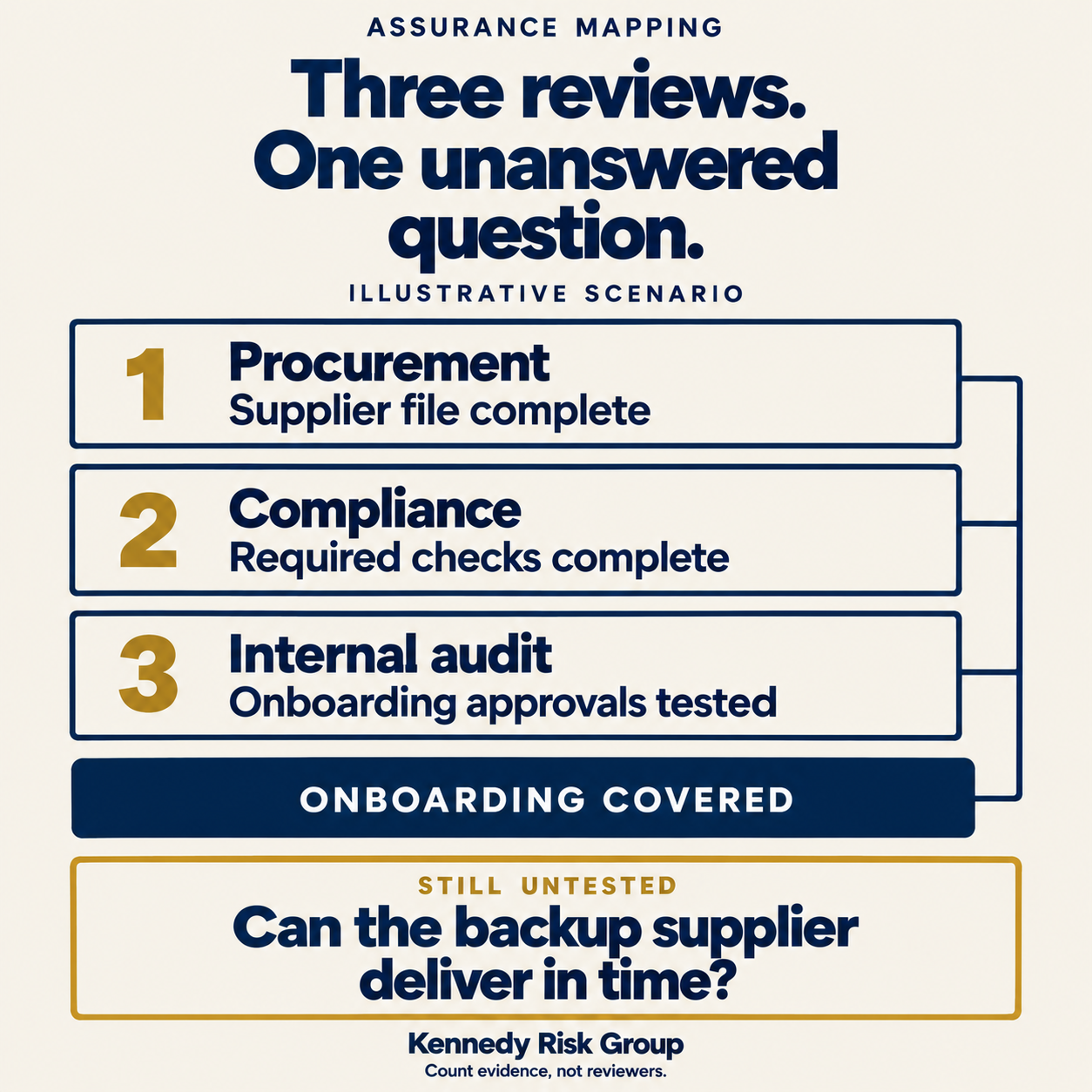 Illustrative scenario: procurement, compliance, and internal audit cover supplier onboarding, but whether the backup supplier can deliver in time remains untested.
