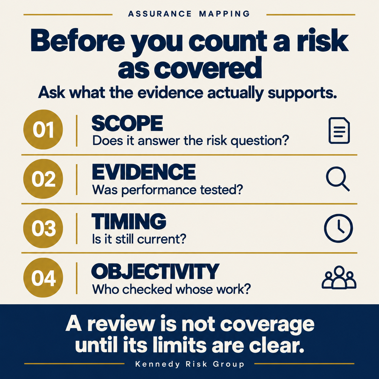Four checks before counting a risk as covered: scope, evidence, timing, and objectivity. A review is not coverage until its limits are clear.
