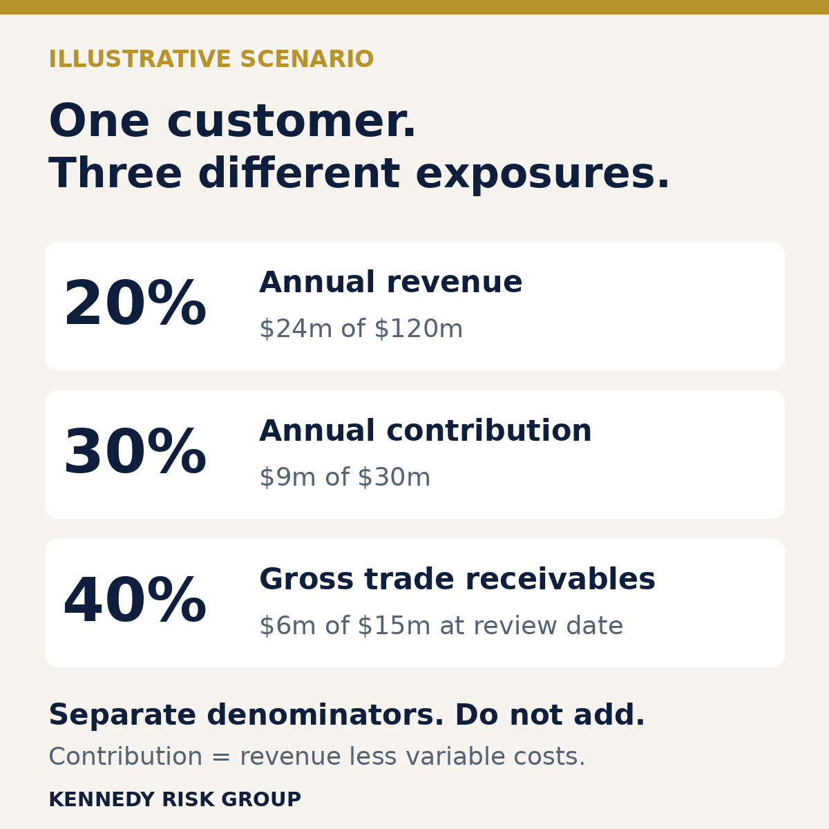 Illustrative scenario: Customer A represents 20% of annual revenue, 30% of annual contribution and 40% of gross trade receivables at the review date. Separate denominators; do not add the percentages.