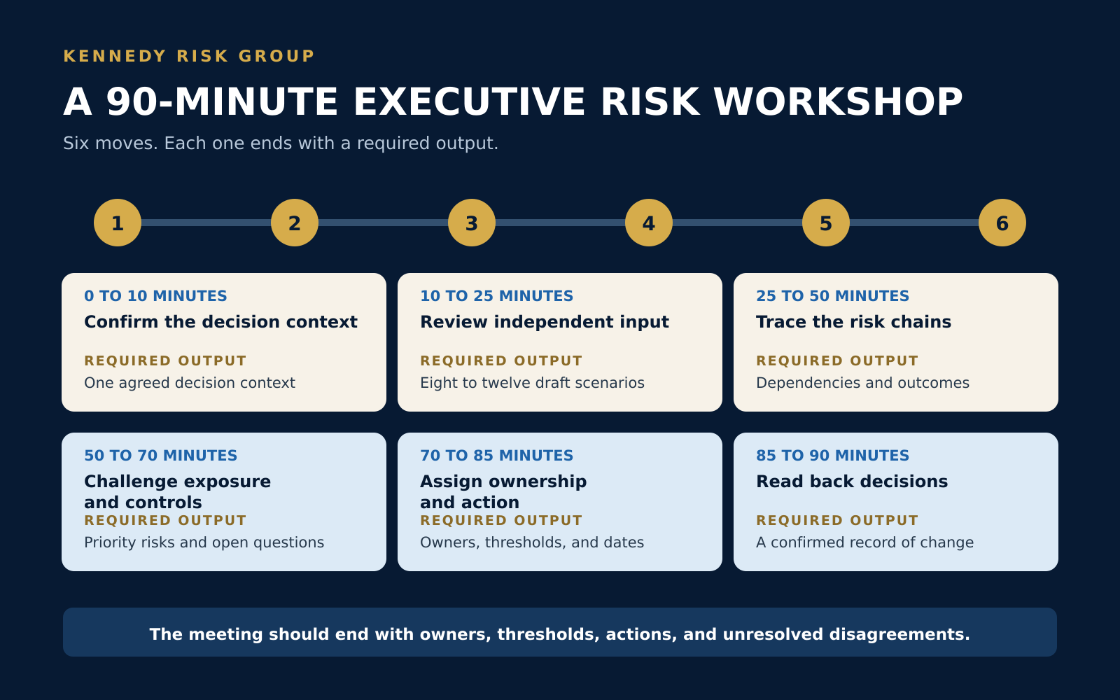 Six-stage 90-minute executive risk workshop agenda from decision context through confirmed decisions, with a required output for each stage.