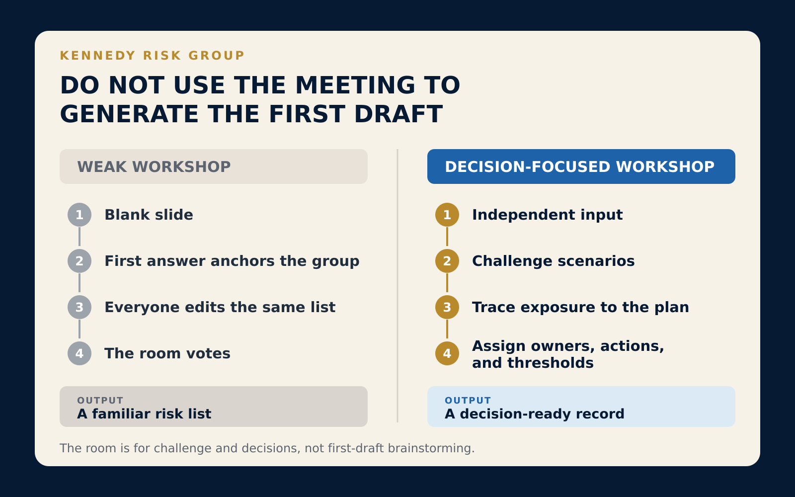 Comparison of a weak risk workshop that builds a familiar list with a decision-focused workshop that uses independent input, challenge, exposure tracing, and assigned owners and thresholds.