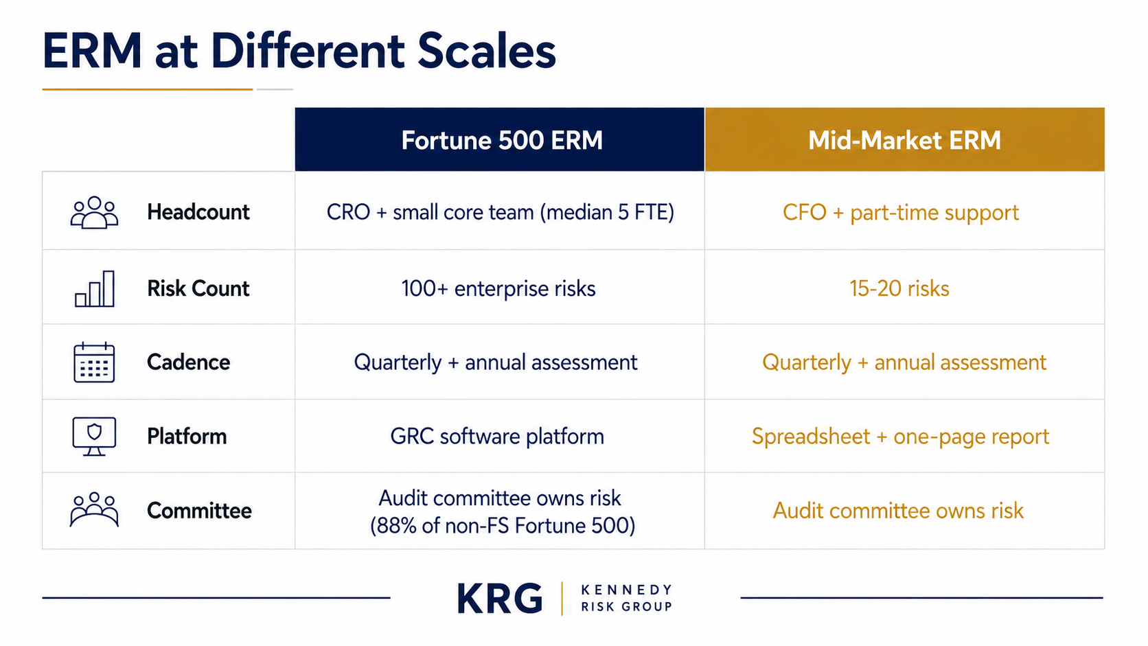 Two-column comparison diagram titled "ERM at Different Scales" showing Fortune 500 ERM versus Mid-Market ERM across five dimensions: headcount (CRO plus small core team of median 5 FTE versus CFO plus part-time support), risk count (100-plus enterprise risks versus 15-20 risks), cadence (quarterly plus annual assessment for both), platform (GRC software platform versus spreadsheet plus one-page report), and committee (audit committee owns risk in 88% of non-financial services Fortune 500 versus audit committee owns risk in mid-market)