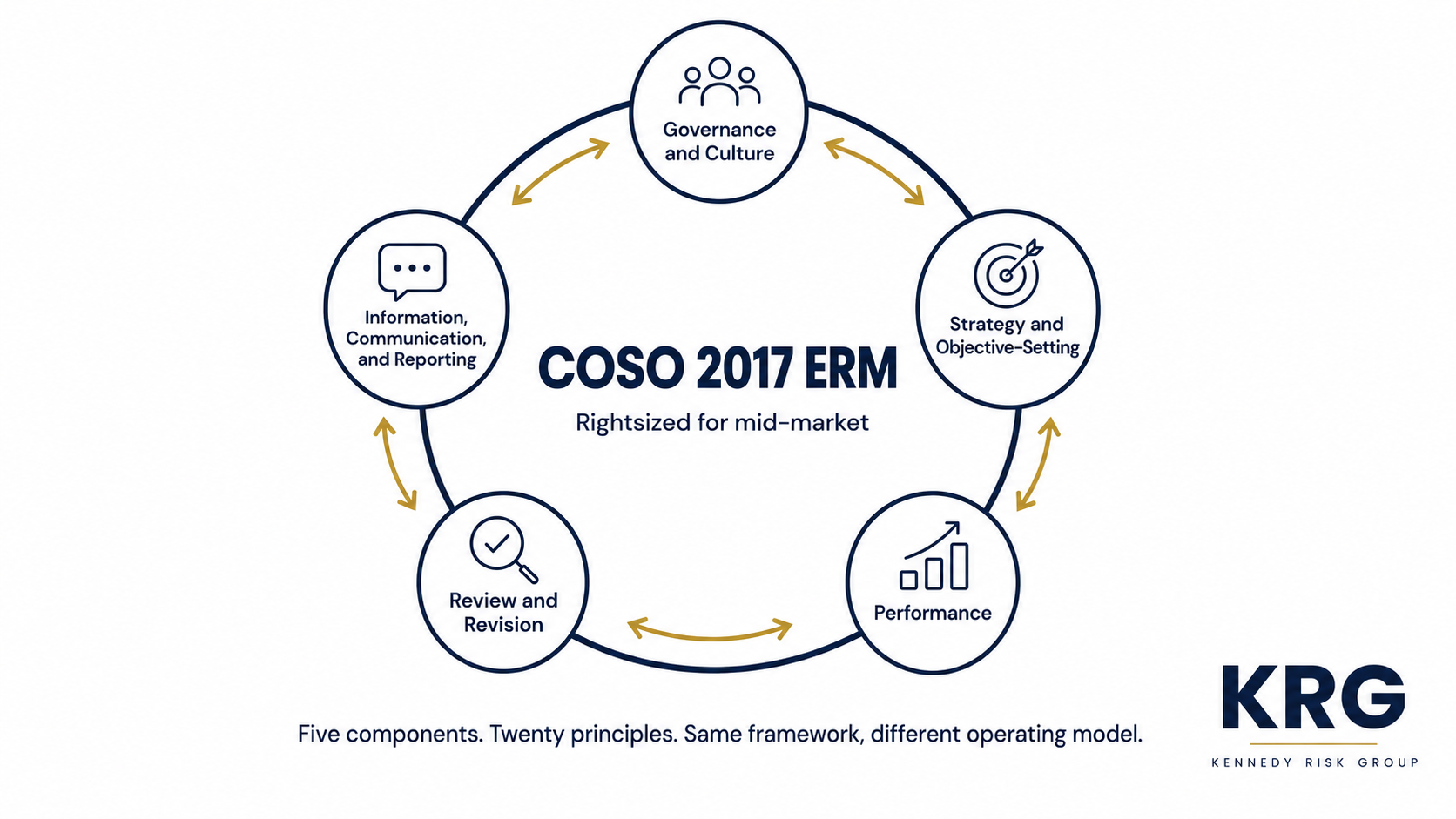 Circular diagram showing the COSO 2017 ERM Framework's five interrelated components arranged in a ring with arrows indicating they reinforce each other: Governance and Culture, Strategy and Objective-Setting, Performance, Review and Revision, and Information, Communication, and Reporting, with center text reading "COSO 2017 ERM, Rightsized for mid-market"