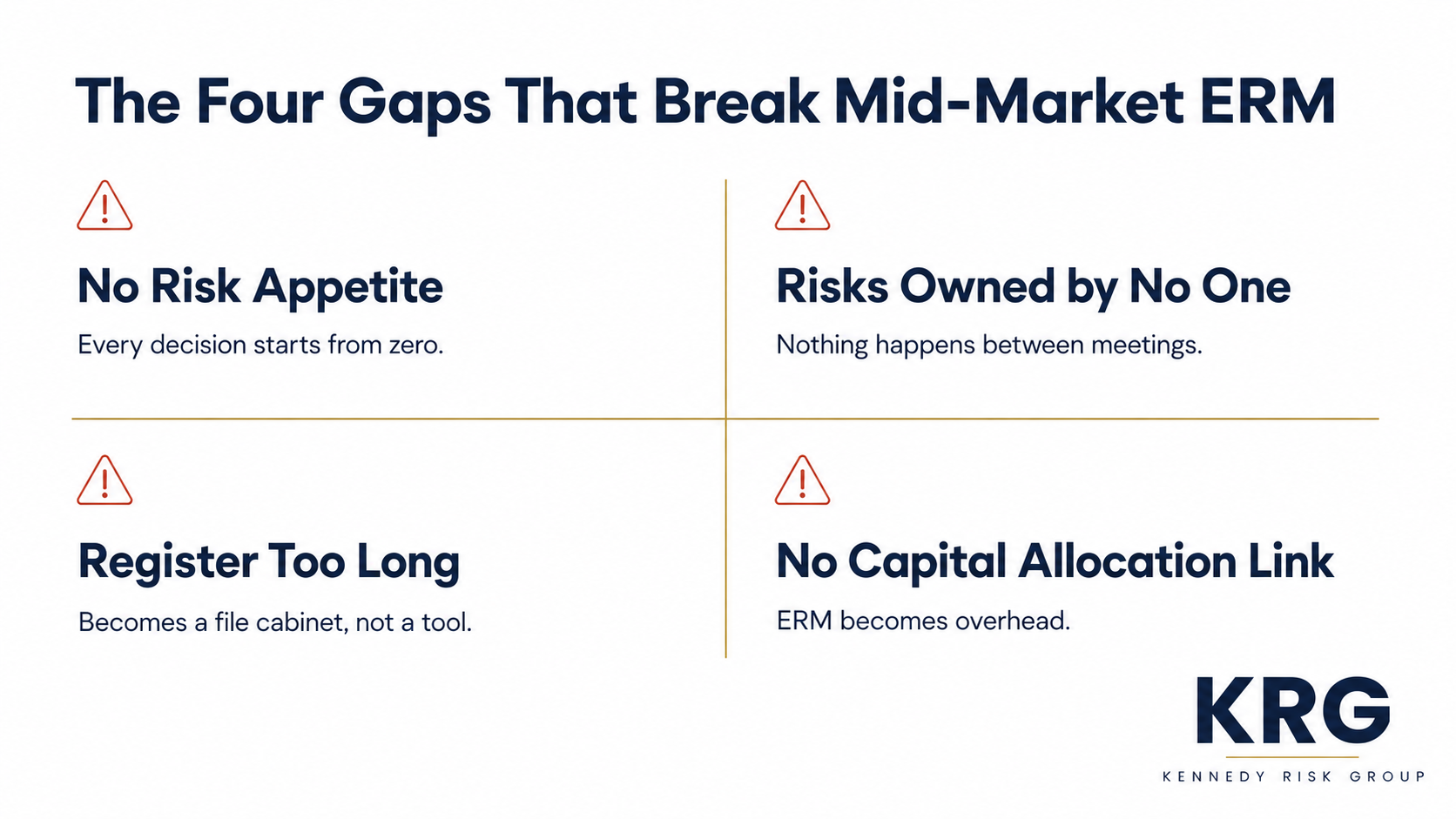 Two-by-two diagram titled "The Four Gaps That Break Mid-Market ERM" showing No Risk Appetite (every decision starts from zero), Risks Owned by No One (nothing happens between meetings), Register Too Long (becomes a file cabinet, not a tool), and No Capital Allocation Link (ERM becomes overhead), each with a red warning icon