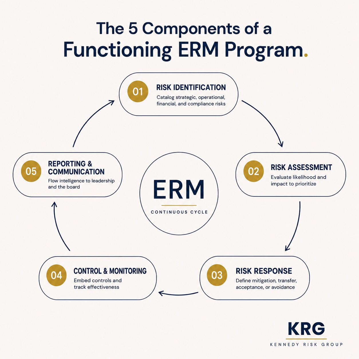 The 5 components of an ERM program shown as a continuous cycle: risk identification, assessment, response, control and monitoring, reporting and communication