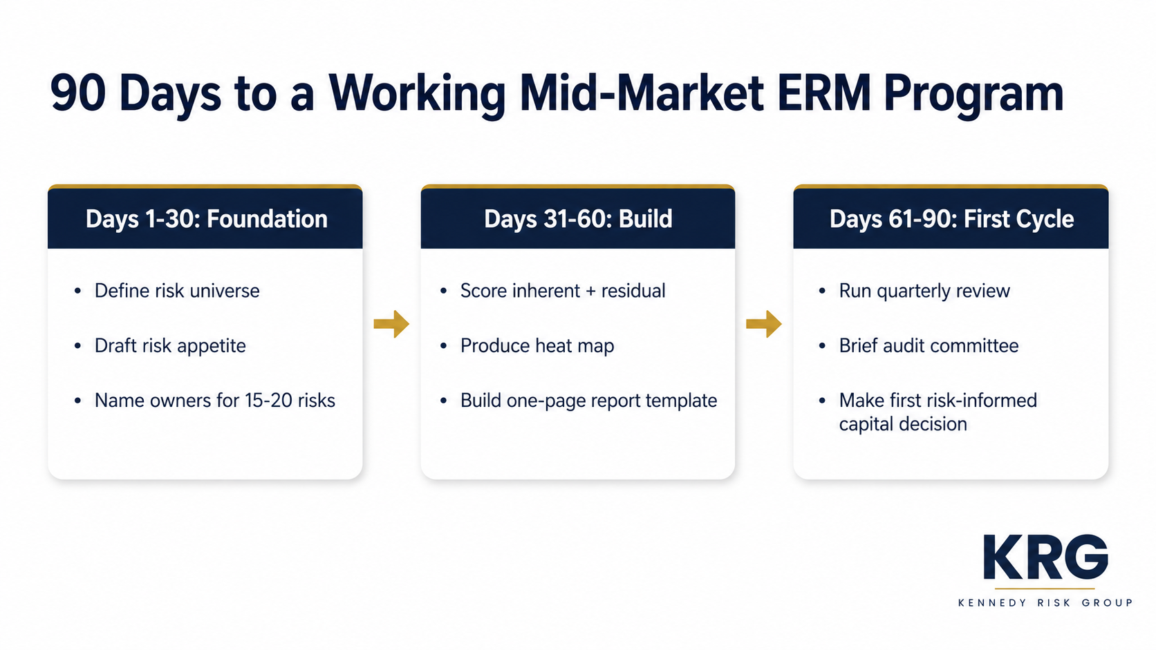 Horizontal three-step timeline titled "90 Days to a Working Mid-Market ERM Program" showing Days 1-30 Foundation (define risk universe, draft risk appetite, name owners for 15-20 risks), Days 31-60 Build (score inherent and residual, produce heat map, build one-page report template), and Days 61-90 First Cycle (run quarterly review, brief audit committee, make first risk-informed capital decision)