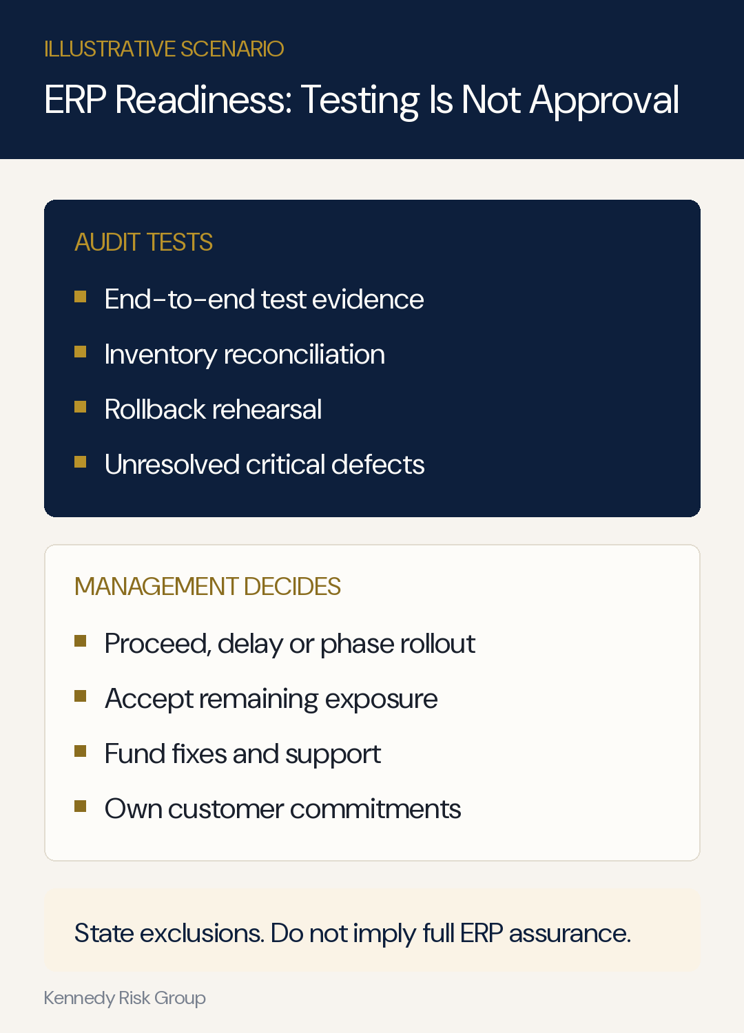 Illustrative ERP-readiness scenario: audit tests end-to-end evidence, inventory reconciliation, rollback rehearsal and unresolved critical defects. Management decides whether to proceed, delay or phase the rollout, accepts remaining exposure, funds fixes and support, and owns customer commitments.