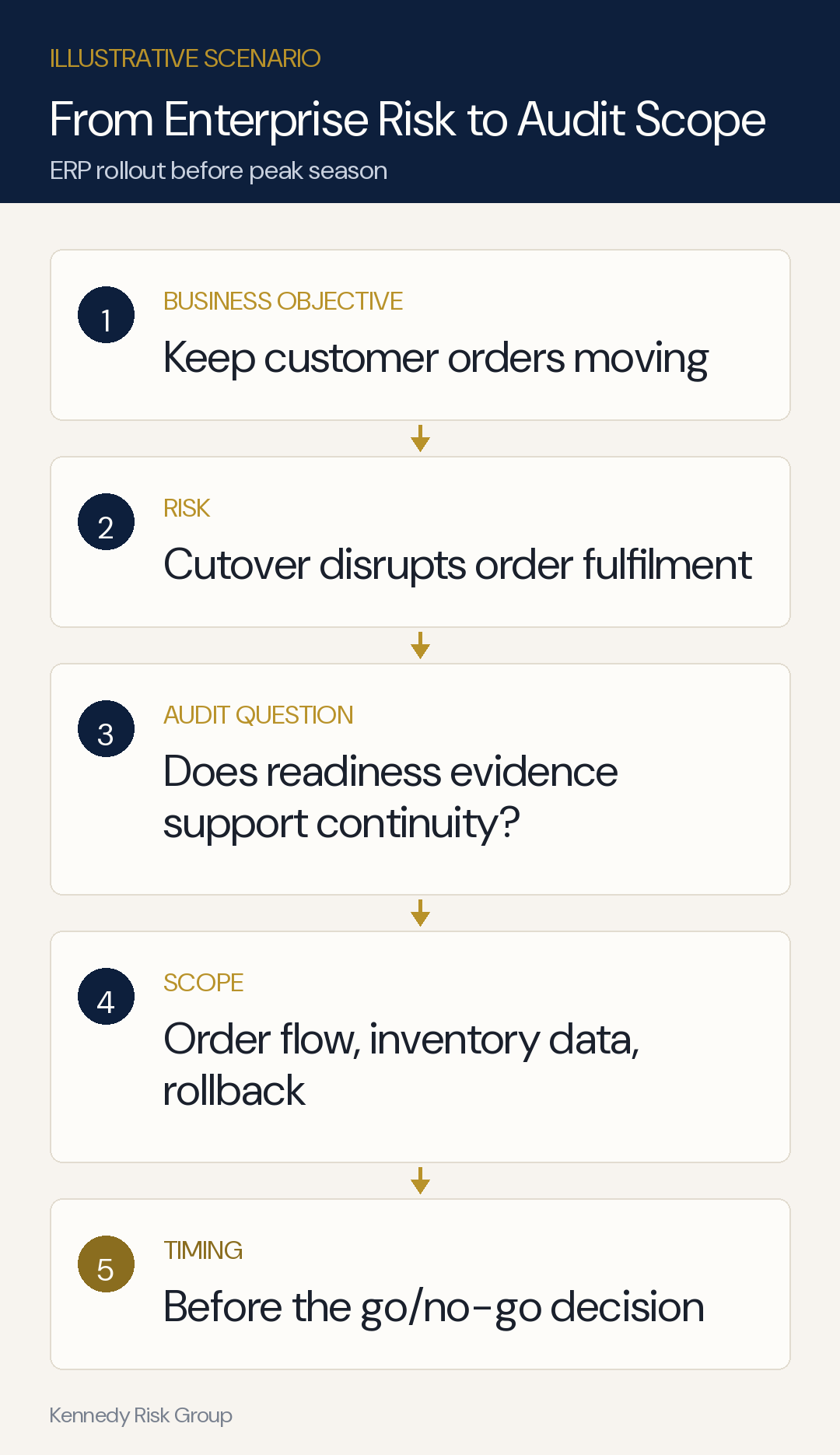 Illustrative scenario: an ERP rollout before peak season connects the objective of keeping customer orders moving to cutover disruption risk, a readiness-evidence audit question, scope covering order flow, inventory data and rollback, and reporting before the go/no-go decision.
