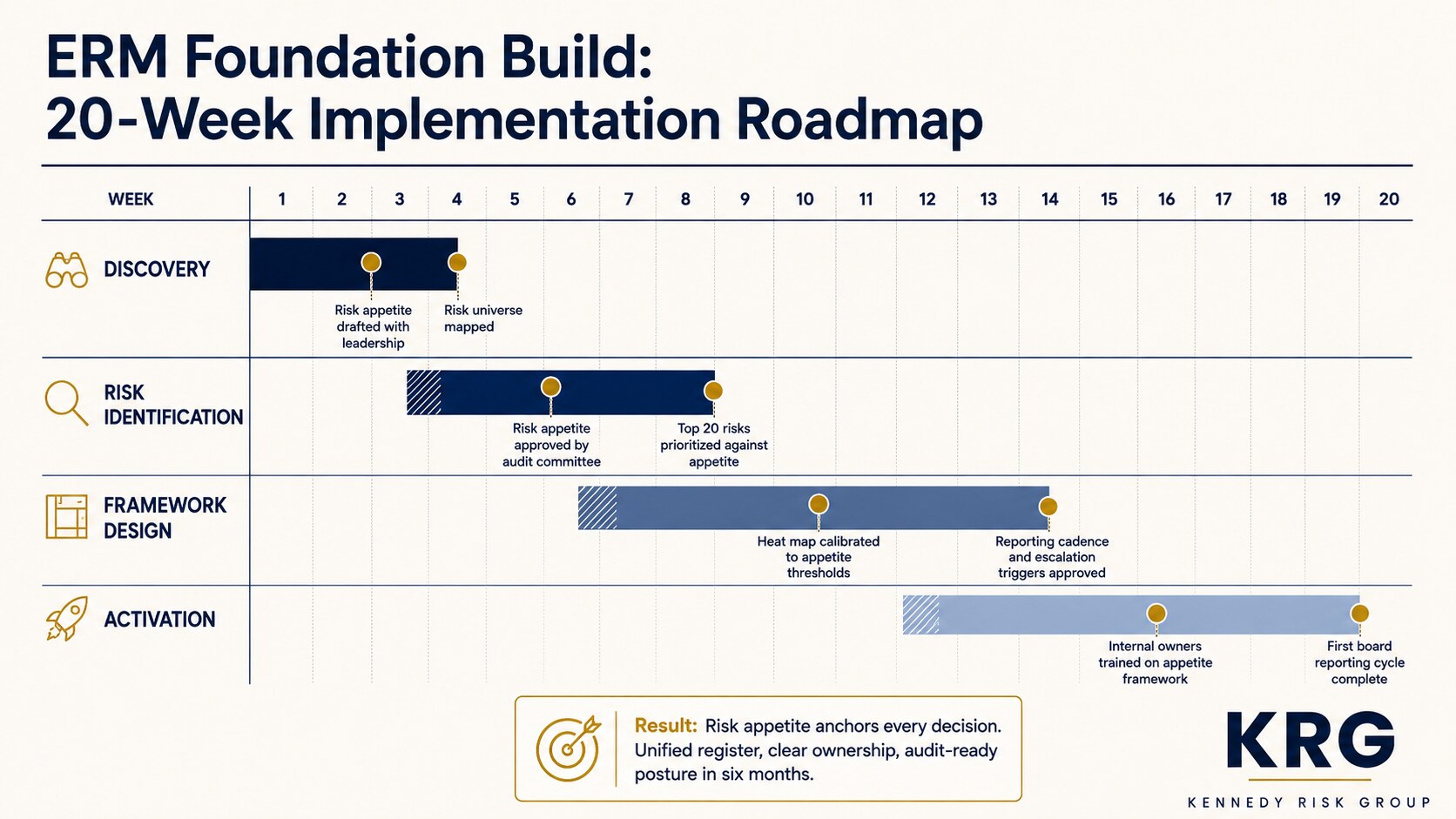 ERM implementation timeline showing four overlapping phases across 20 weeks: discovery, risk identification, framework design, and activation