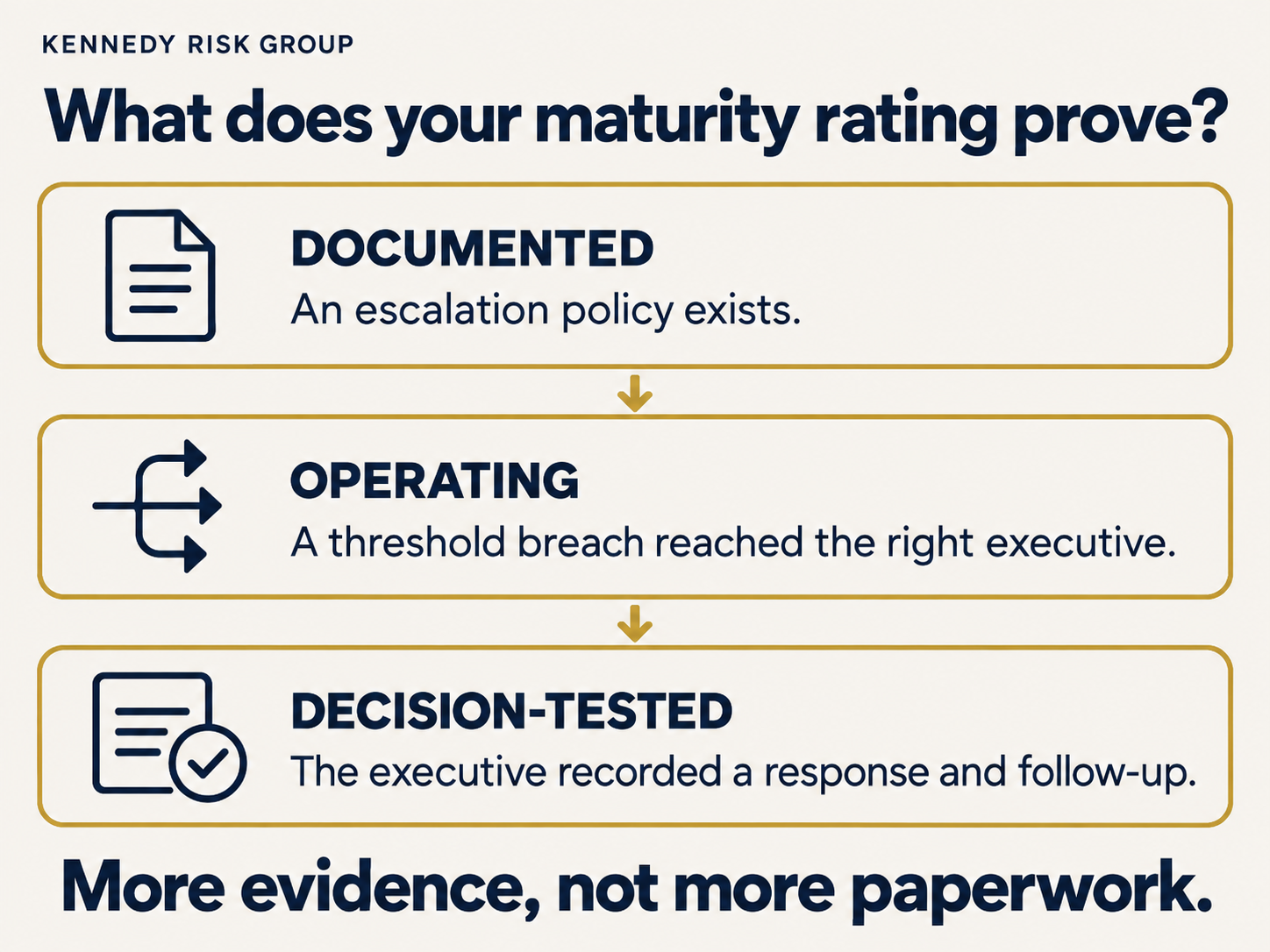 Three evidence checks for an ERM maturity rating: documented policy, operating escalation, and a decision-tested response with follow-up.