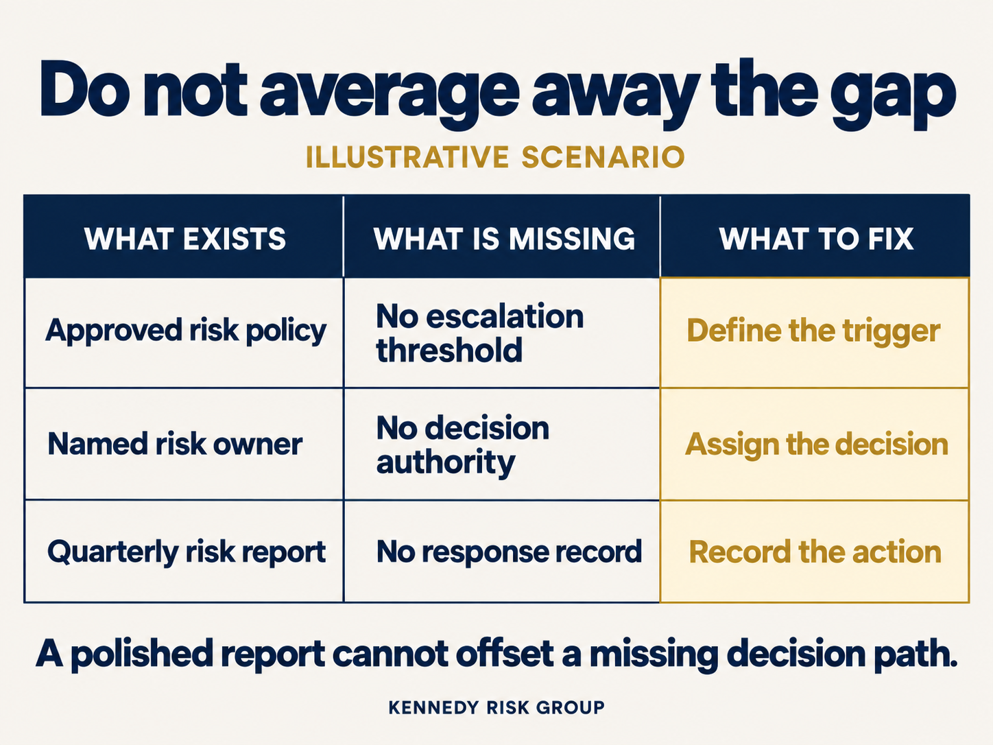 Illustrative scenario: an approved policy lacks an escalation threshold, a named owner lacks decision authority, and a quarterly report lacks a response record. Fix the trigger, decision assignment, and action record.
