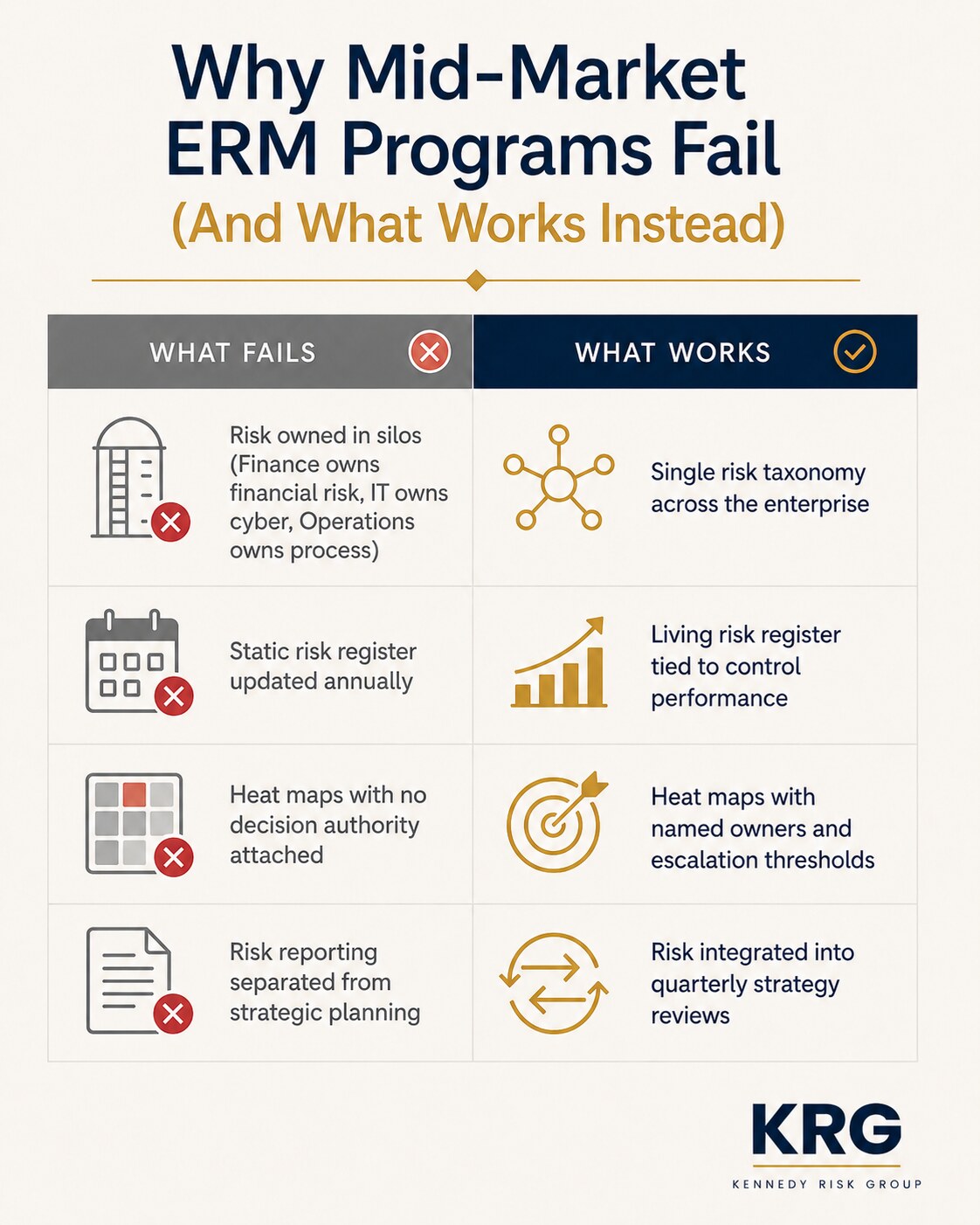 Why mid-market risk programs fail — four failure patterns and four better approaches