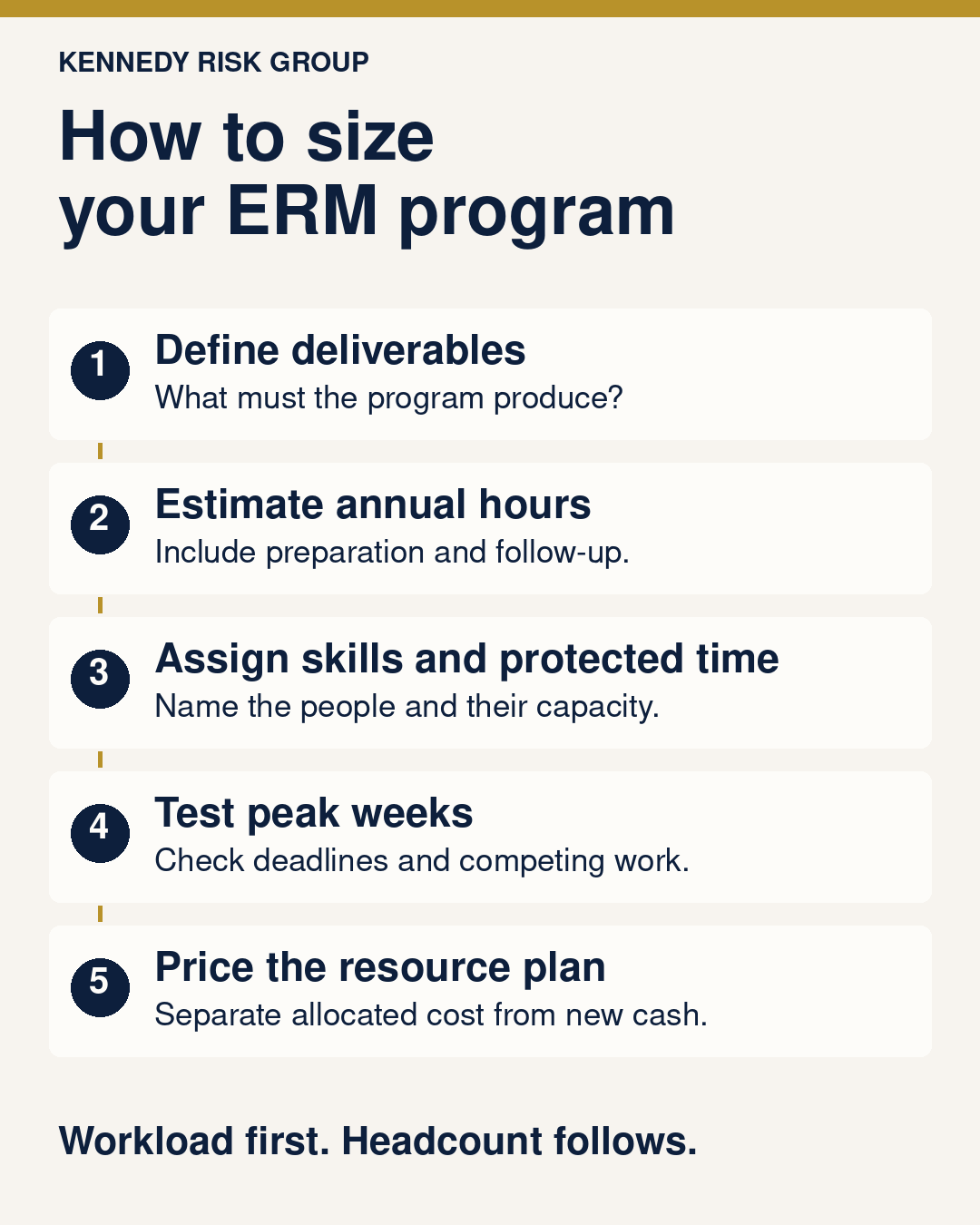 Size ERM in five steps: define deliverables, estimate annual hours, assign skills and protected time, test peak weeks, and price the resource plan.