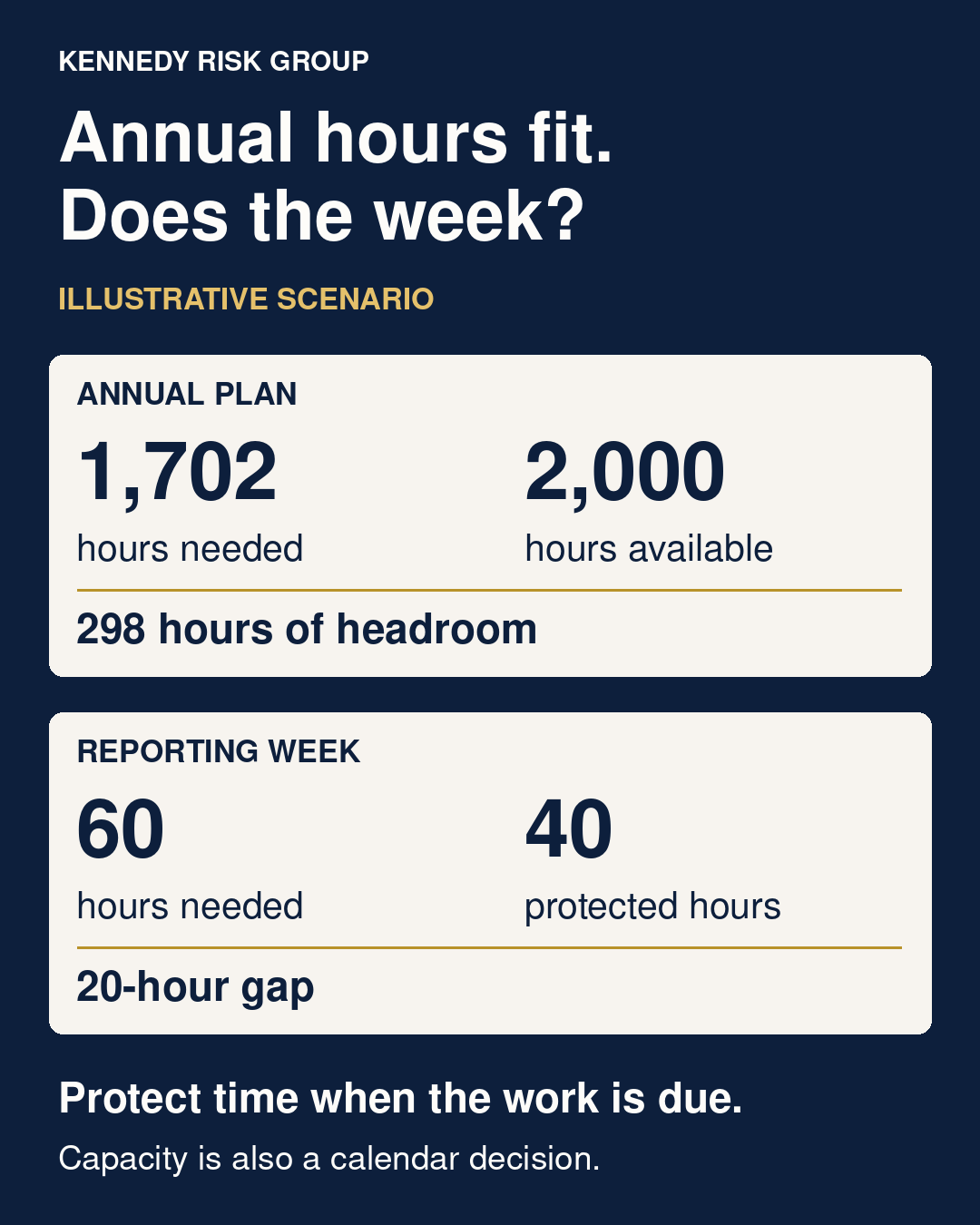 Illustrative scenario: annual demand of 1,702 hours fits within 2,000 hours of capacity, leaving 298 hours of headroom. A reporting week needs 60 hours but has 40 protected hours, leaving a 20-hour gap.