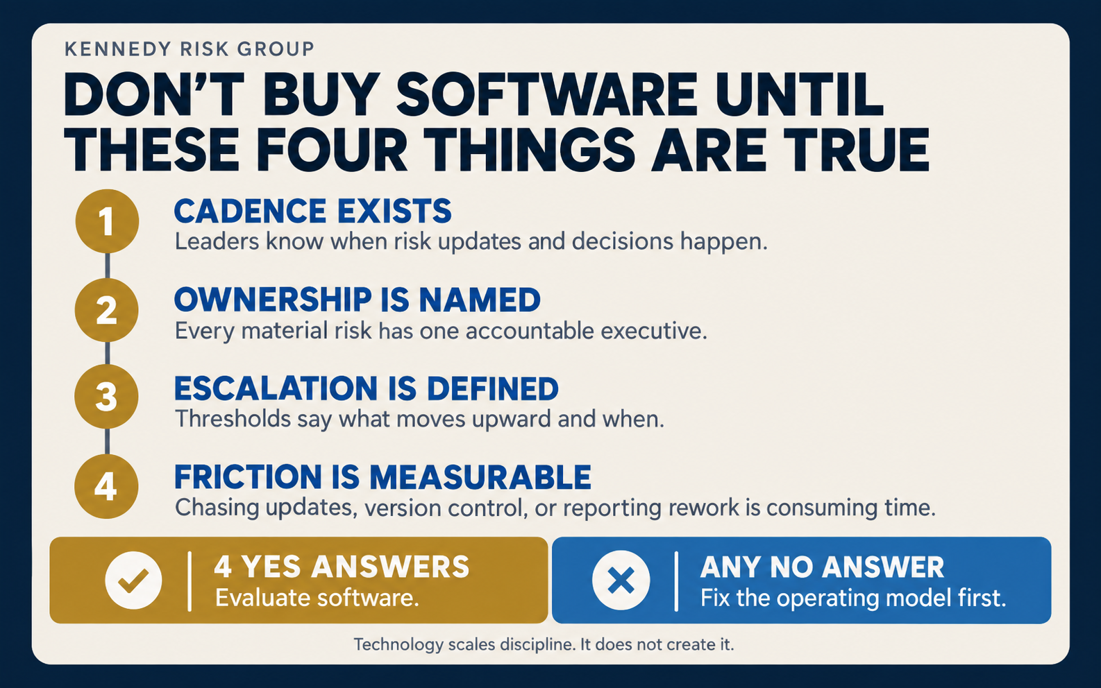 Four conditions to meet before buying ERM software: an established cadence, named ownership, defined escalation thresholds, and measurable administrative friction.