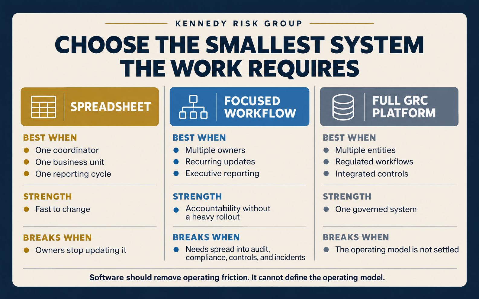 Three options for a mid-market risk program: a spreadsheet for one coordinator and one reporting cycle, a focused workflow for multiple owners and recurring executive reporting, and a full GRC platform for multiple entities and integrated controls.