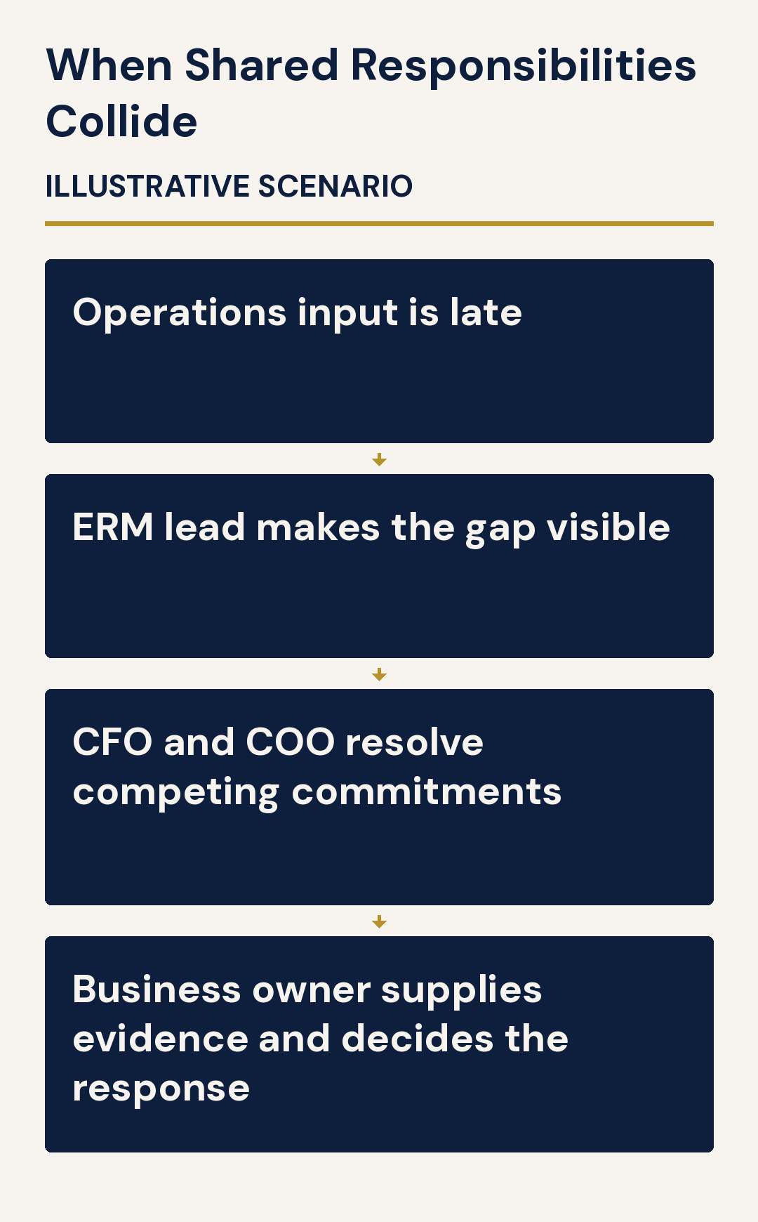 When Shared Responsibilities Collide. ILLUSTRATIVE SCENARIO. Operations input is late. ERM lead makes the gap visible. CFO and COO resolve competing commitments. Business owner supplies evidence and decides the response.